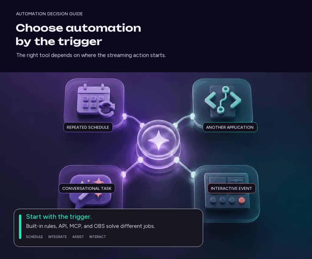 live stream automation workflow