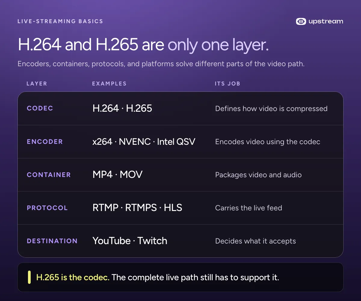 H.264 and H.265 are video codecs, while the encoder, container, ingest protocol, and destination are separate layers in a live-streaming workflow