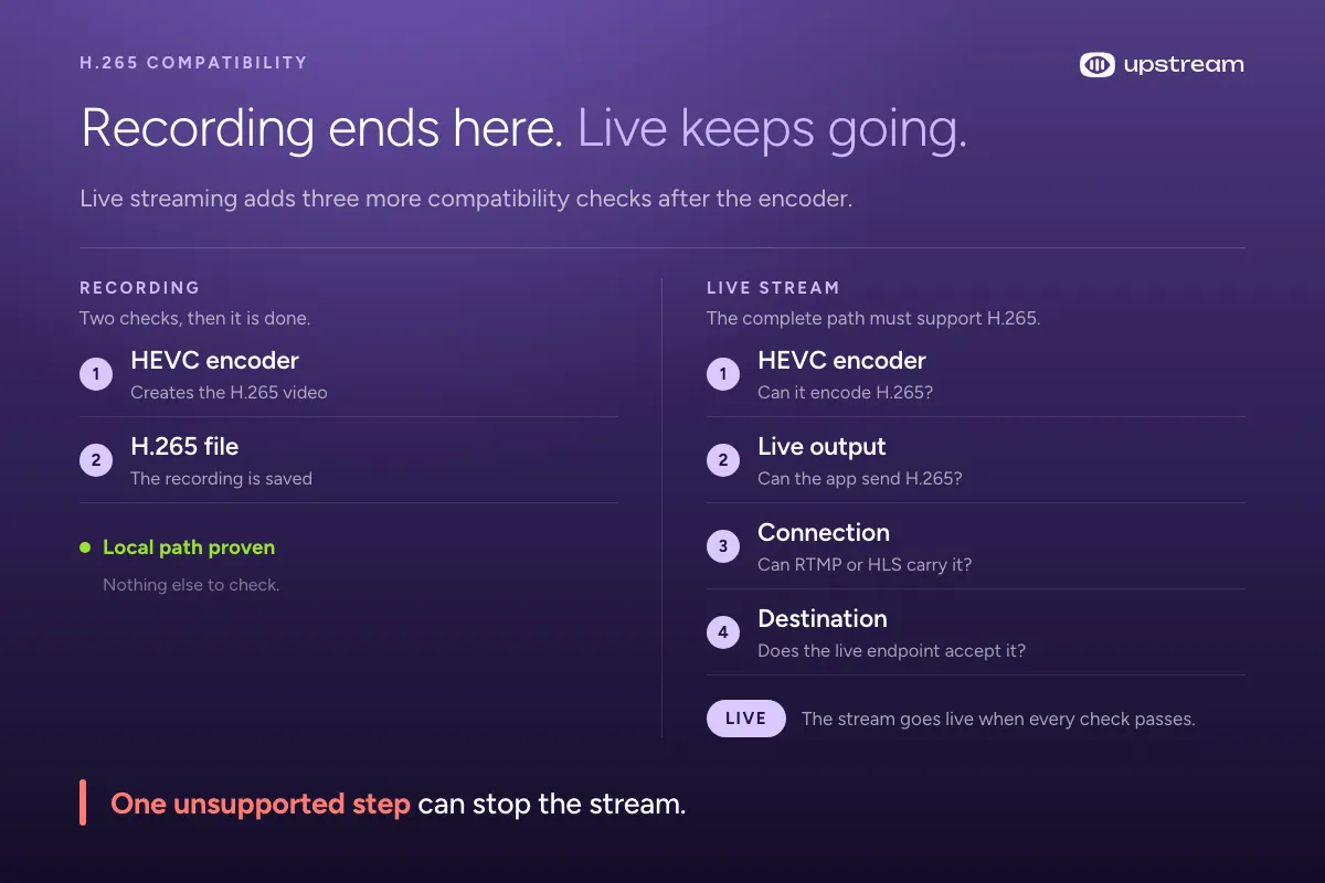 Comparison of the short H.265 recording path and the longer live-streaming compatibility path