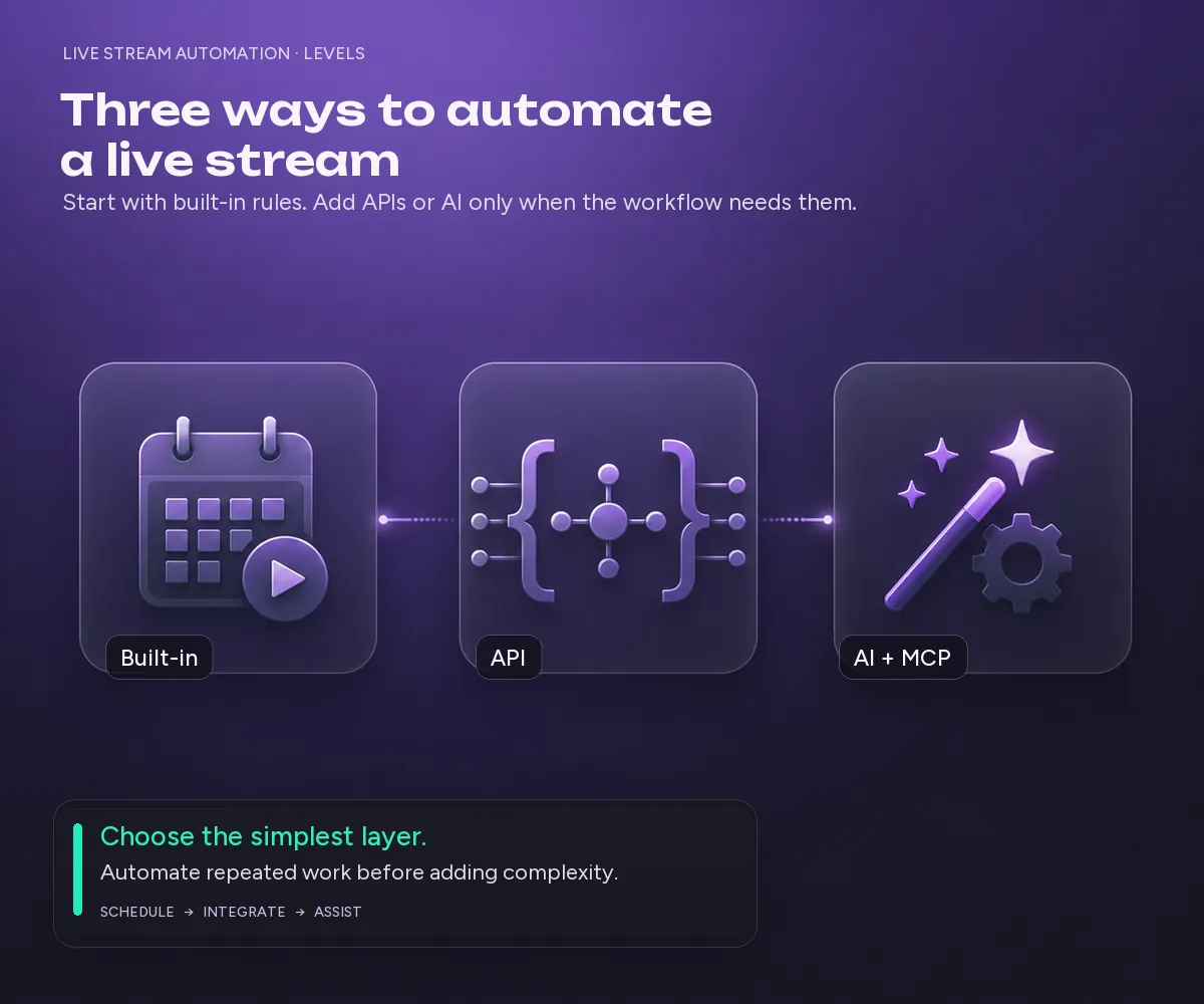 Three ways to automate a live stream using built-in rules, an API, or AI with MCP