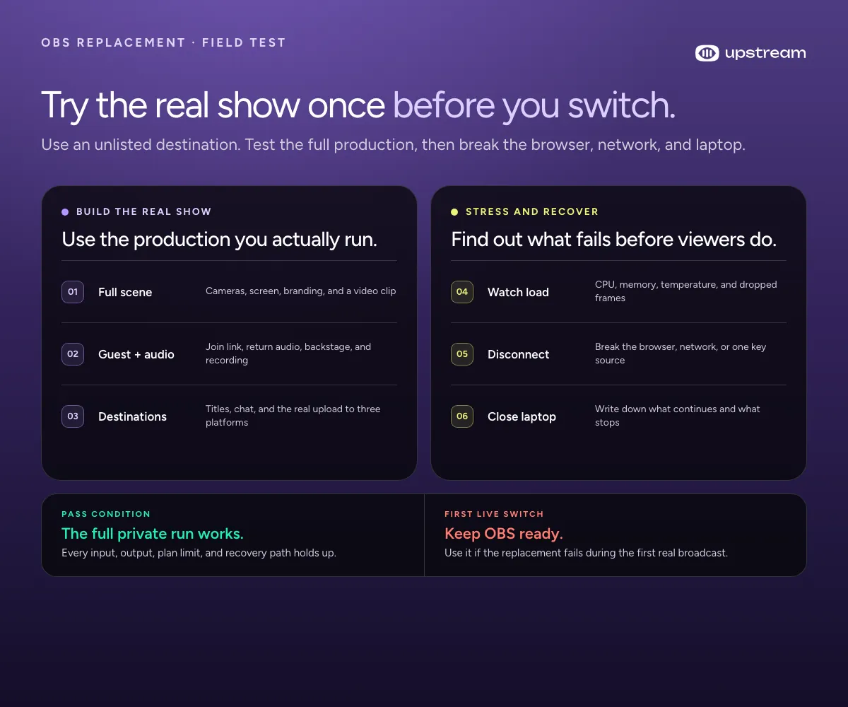Six-step editorial field test for an OBS replacement covering the real scene, guest, destinations, system load, disconnection, laptop shutdown, and fallback
