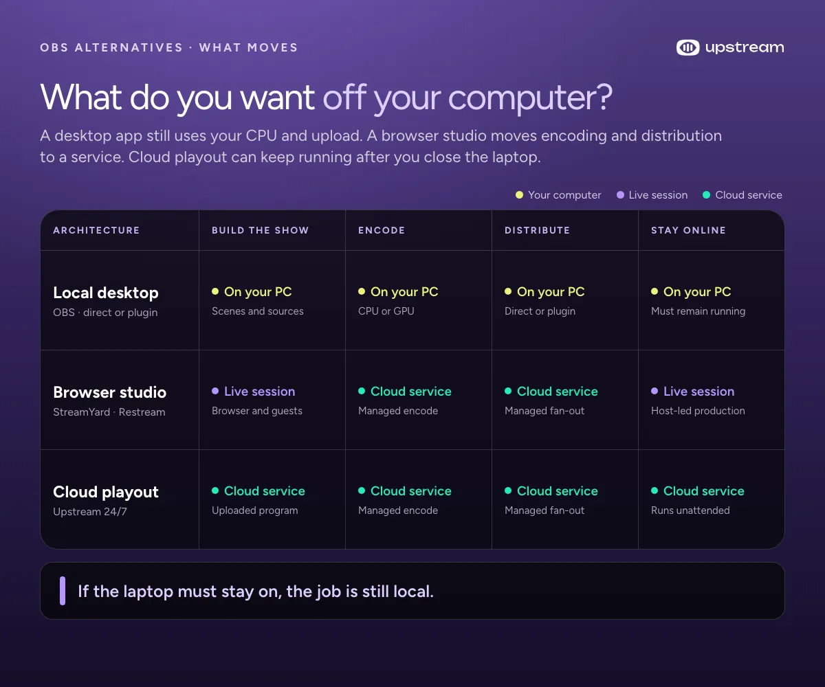 Comparison showing which streaming jobs run on a local computer, in a browser session, or on a cloud service
