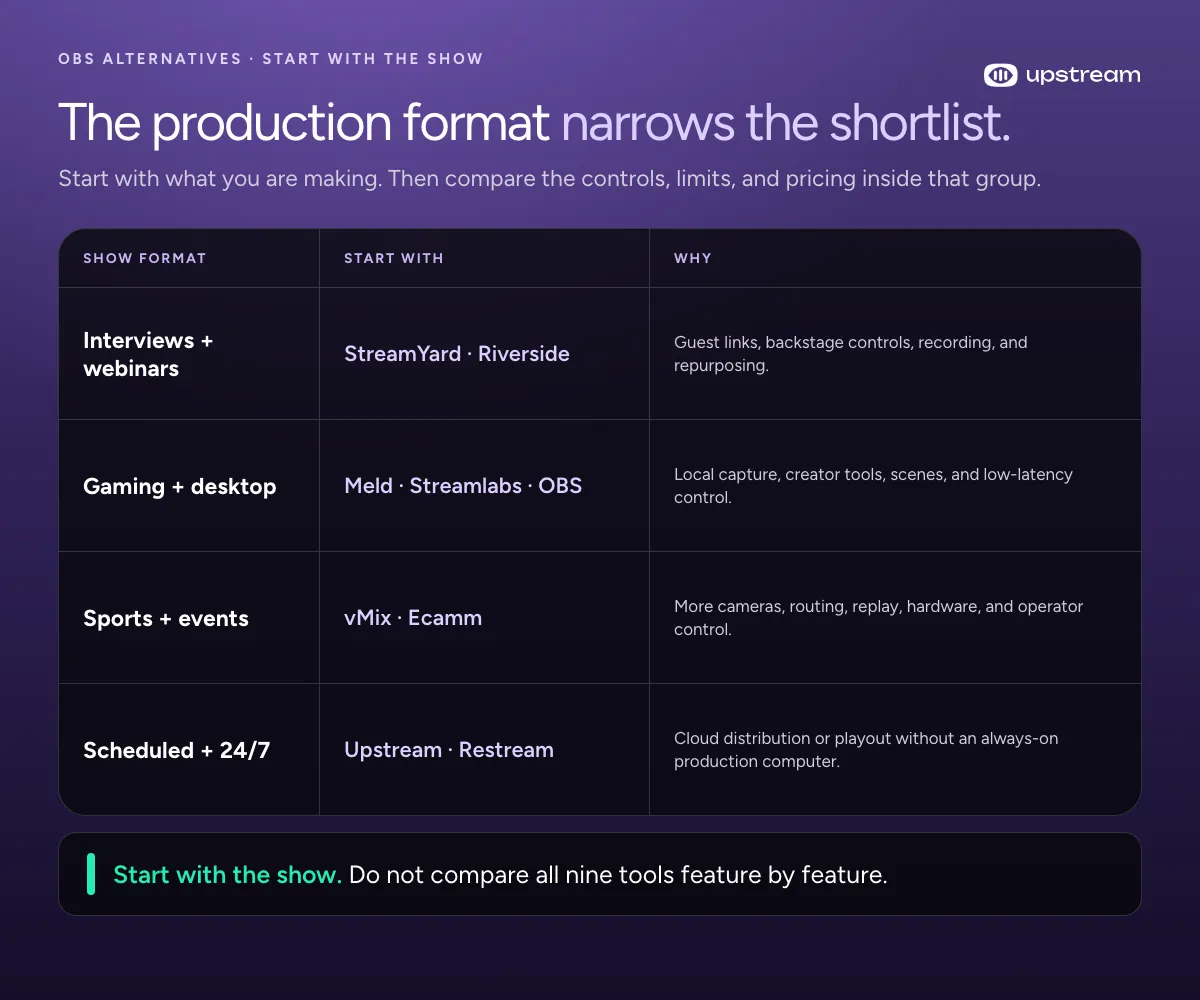 Four common show formats matched to starting-point OBS alternatives: interviews and webinars, gaming and desktop, sports and events, and scheduled or 24/7