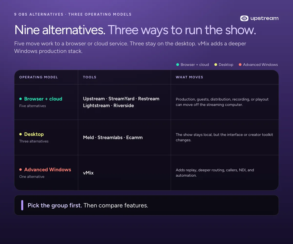 Nine OBS alternatives grouped into cloud and browser, creator desktop, and advanced Windows production workflows