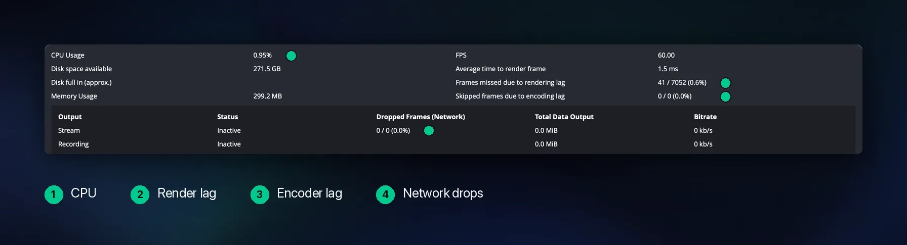 The OBS Stats panel with four readings marked: CPU usage, frames missed due to rendering lag, skipped frames due to encoding lag, and dropped network frames.