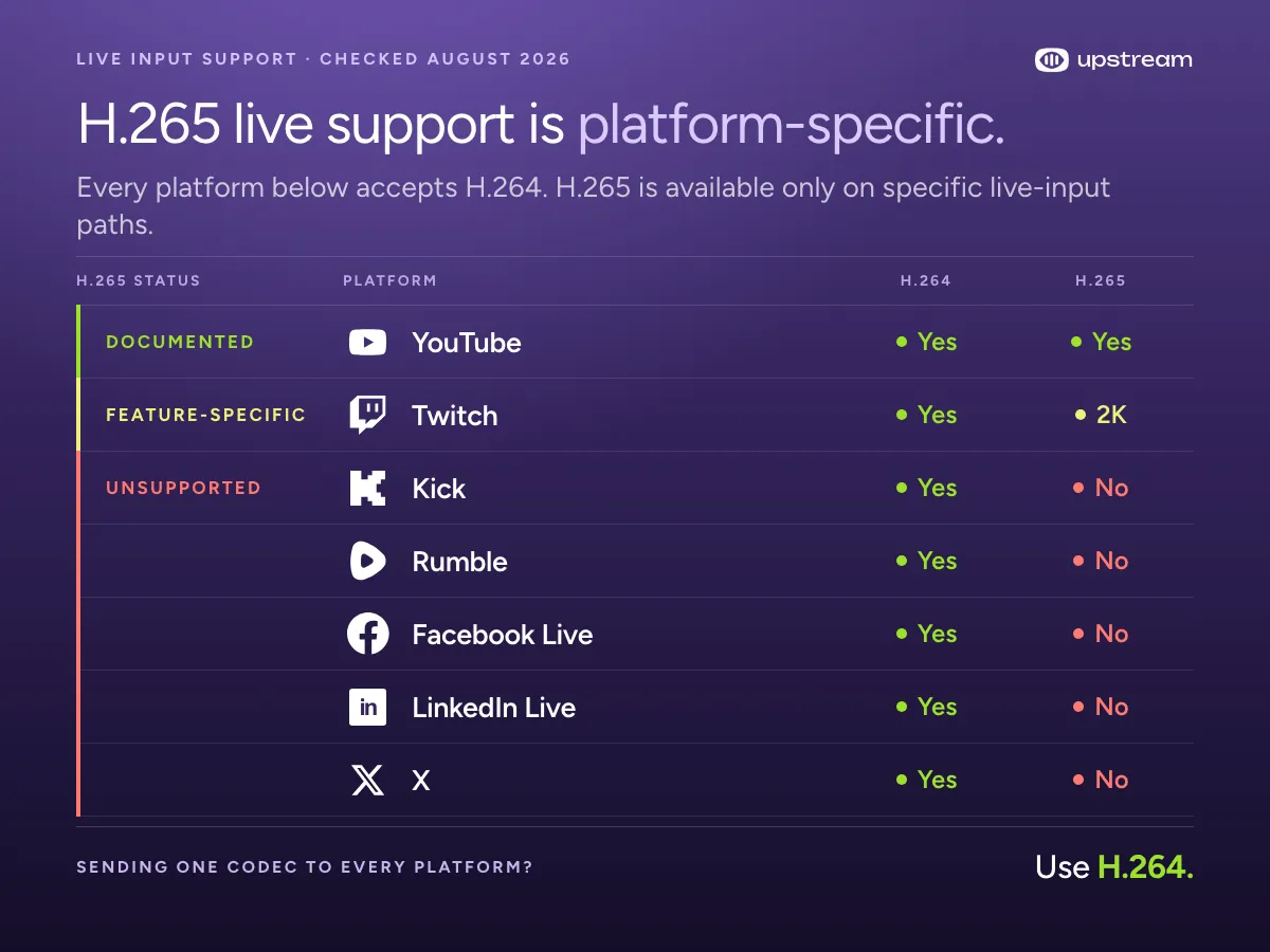 Platform codec support summary showing H.265 documented for YouTube, feature-specific for Twitch 2K, explicitly unsupported by Kick, outside Facebook Live API's H.264-only specification, and not listed in current Rumble, LinkedIn Live, or X Media Studio Producer guides.