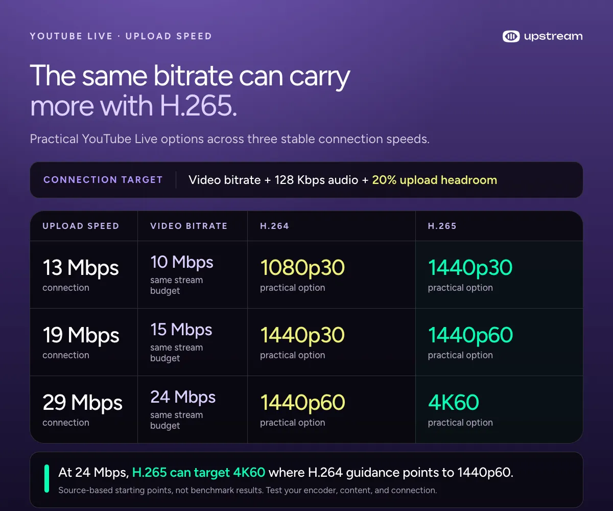 Three YouTube Live comparisons show H.264 and H.265 options at the same video bitrate: 1080p30 versus 1440p30 at 10 Mbps, 1440p30 versus 1440p60 at 15 Mbps, and 1440p60 versus 4K60 at 24 Mbps, with stable upload targets including audio and 20 percent headroom.