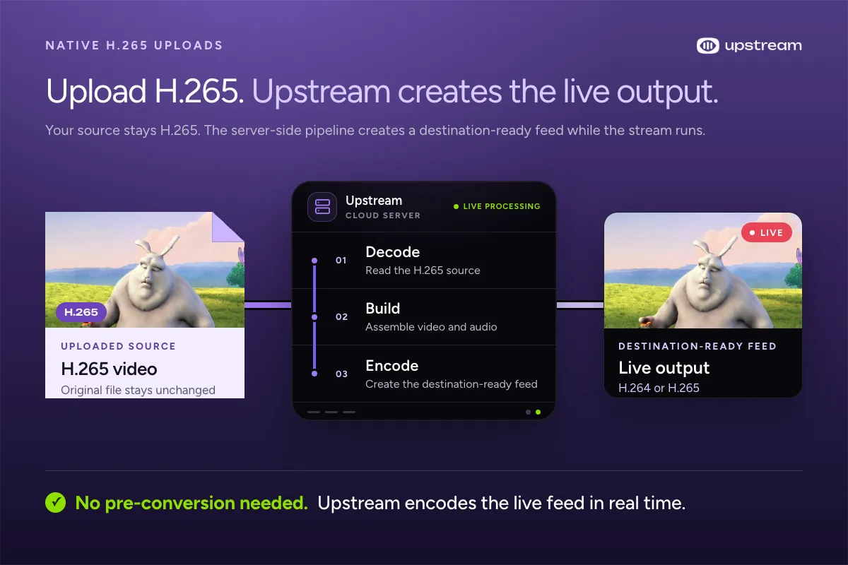 Upstream server pipeline showing native H.265 upload support and planned destination-aware H.264 or H.265 output