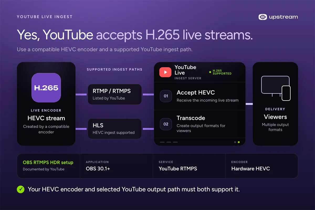 YouTube H.265 live stream path through RTMP, RTMPS, or HLS ingest to viewer formats