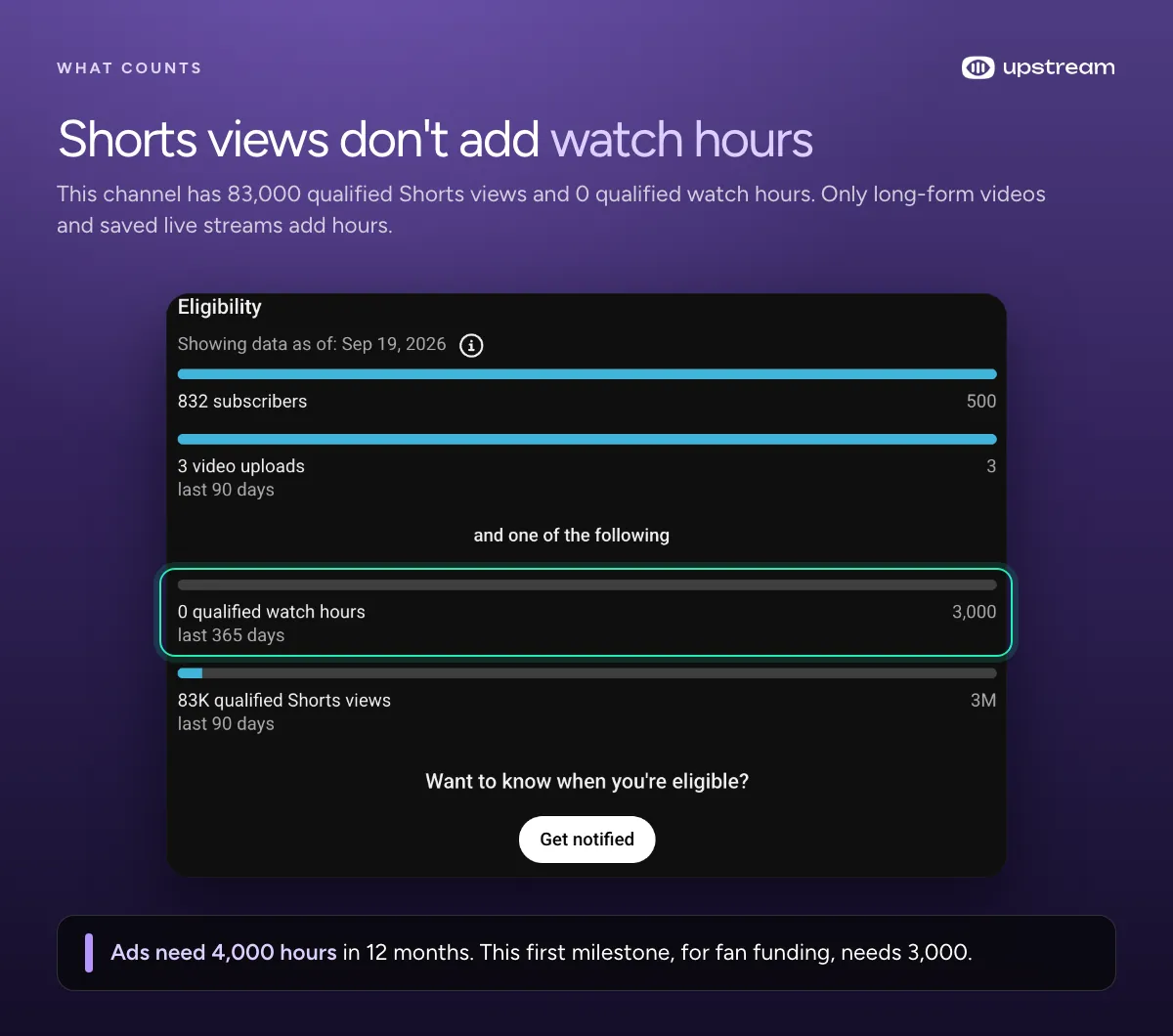 YouTube Studio Earn tab showing 832 subscribers, 83K qualified Shorts views and 0 qualified watch hours