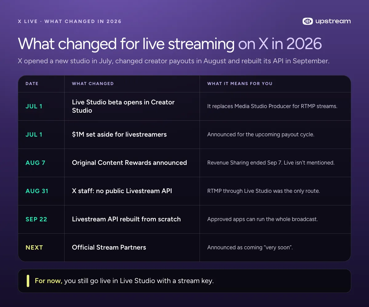 Timeline of X live streaming changes from the July 2026 Live Studio launch to the September 2026 Livestream API