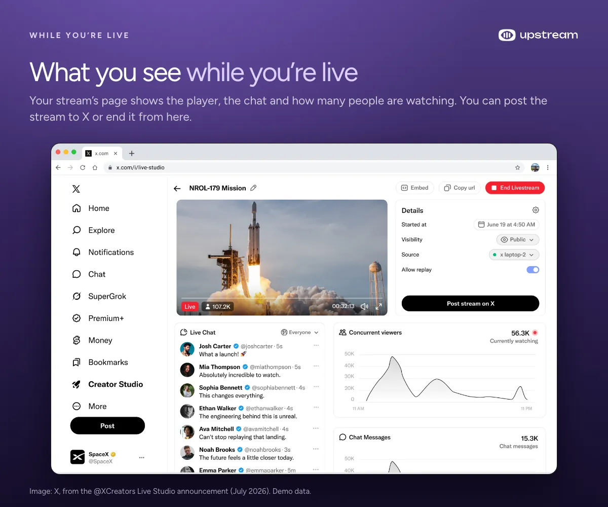 X's own screenshot of the Live Studio dashboard during a stream, with player, live chat and concurrent viewers chart