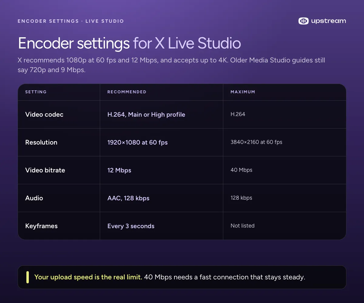 Table of X Live Studio encoder settings: 1080p60 at 12 Mbps recommended, 4K60 at 40 Mbps maximum