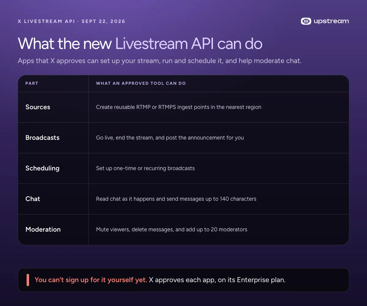 Table of what the X Livestream API can do: sources, broadcasts, scheduling, chat and moderation
