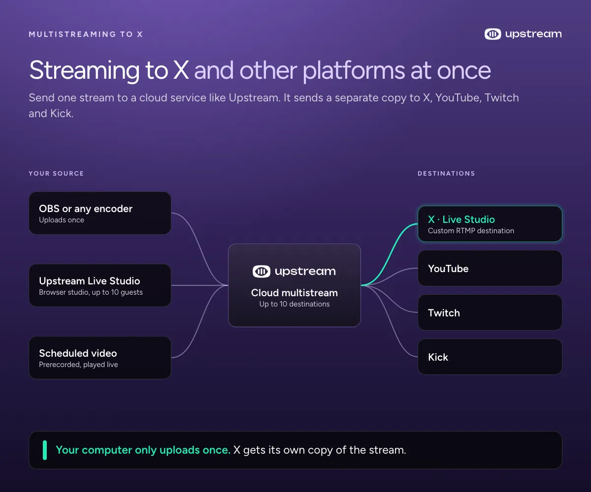 Diagram of OBS, Upstream Live Studio or a scheduled video feeding Upstream's cloud, which sends separate feeds to X Live Studio, YouTube, Twitch and Kick