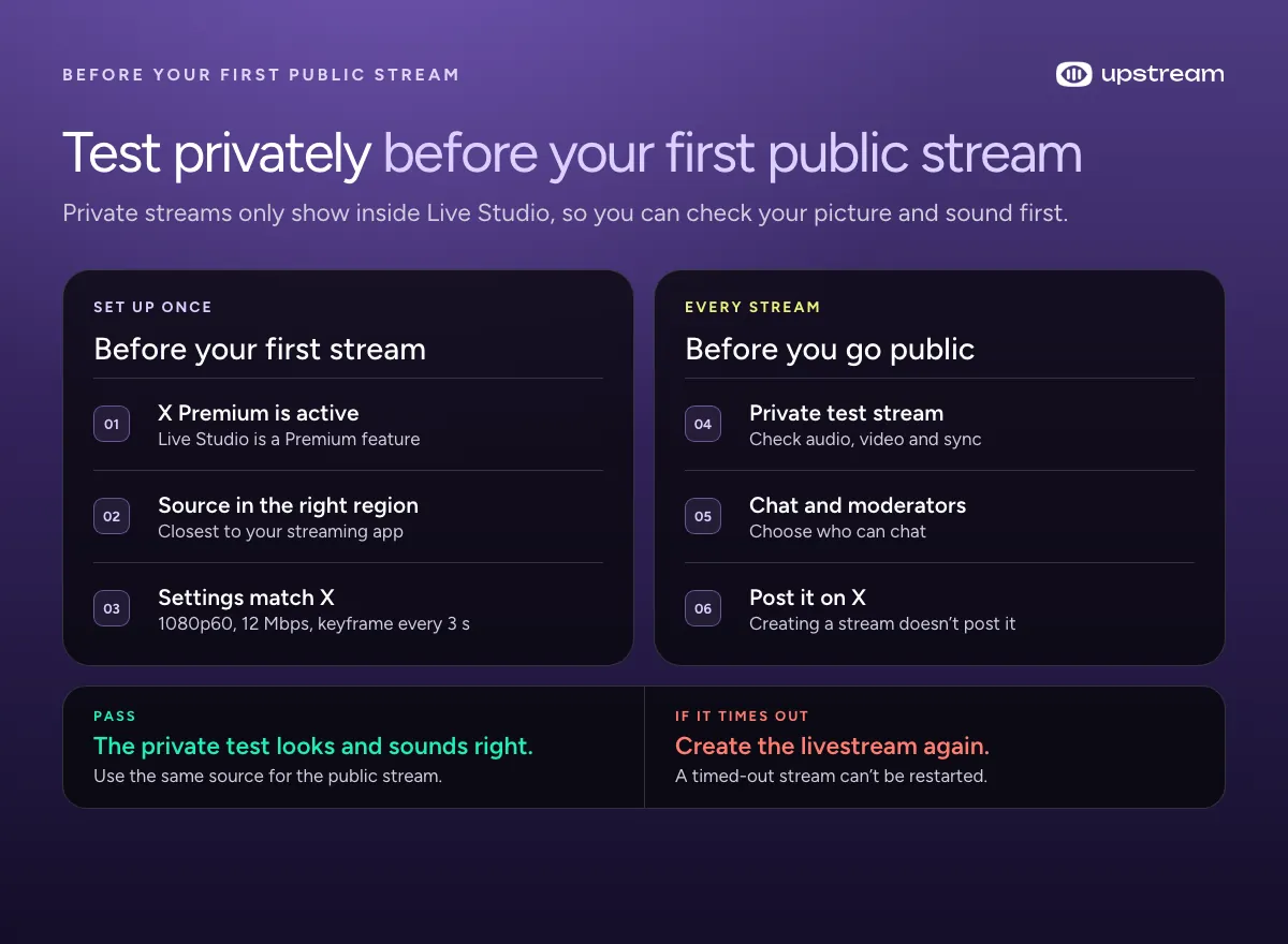 Pre-flight checklist for going live on X: Premium, source region, encoder settings, private test, chat and moderators, post