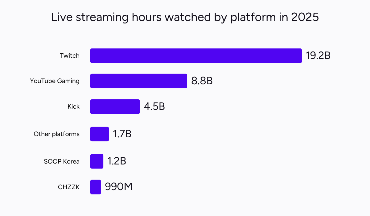 Live streaming hours watched by platform in 2025