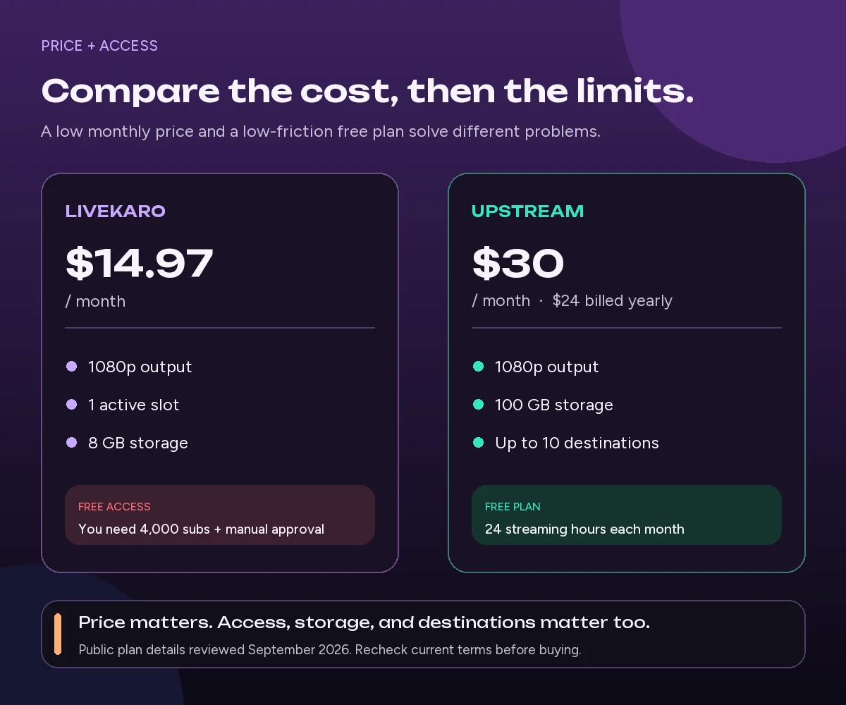 LiveKaro vs Upstream pricing comparison showing LiveKaro at $14.97 per month with free access requiring 4,000 subscribers and manual approval, and Upstream at $30 per month with 24 free streaming hours