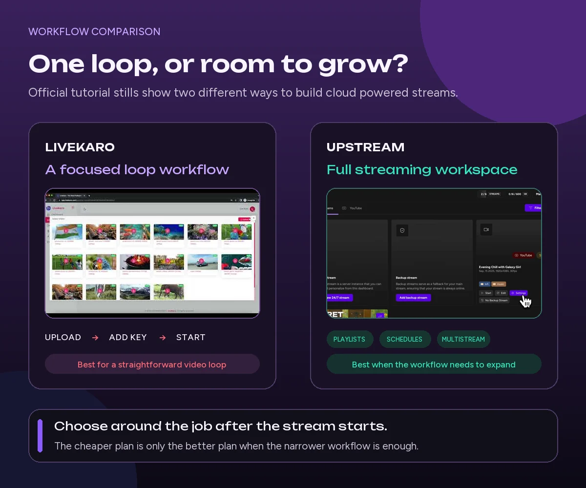 LiveKaro vs Upstream workflow comparison showing a simple video loop beside the current Upstream cloud streaming workspace with playlists, schedules, and multistreaming
