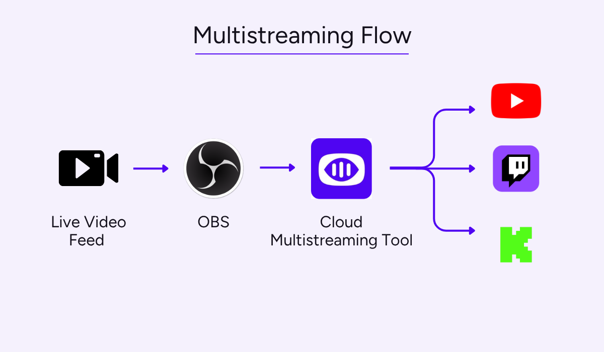 Cloud multistreaming workflow