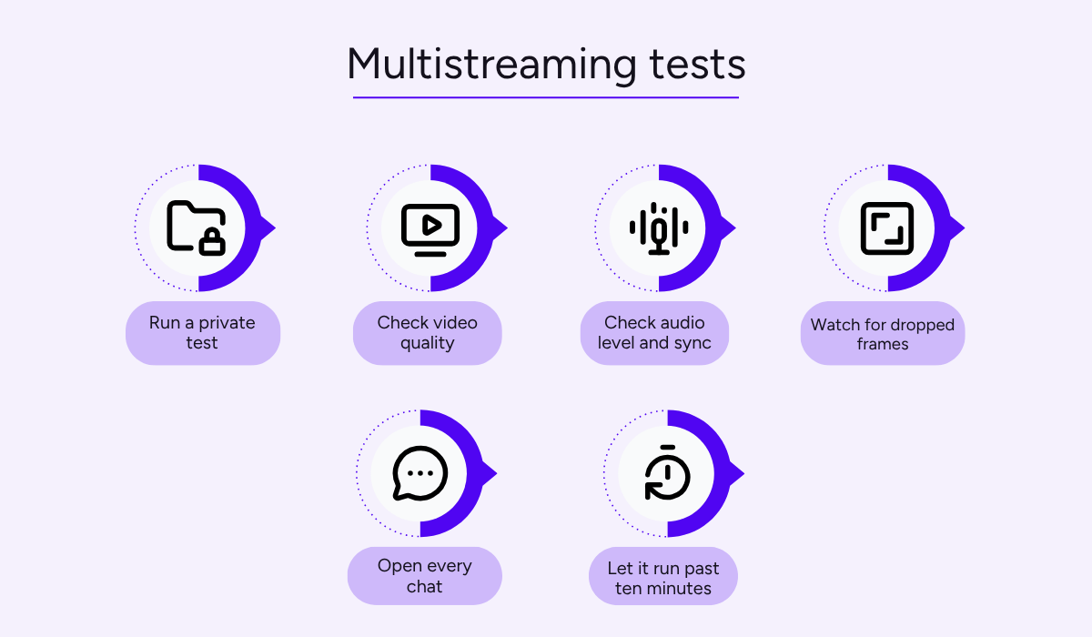 Multistreaming testing checklist