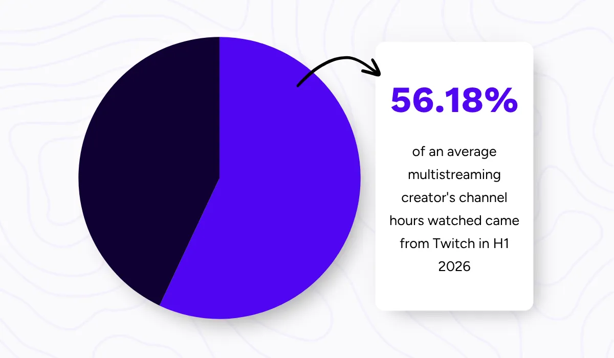 Twitch share of multistreaming watch hours