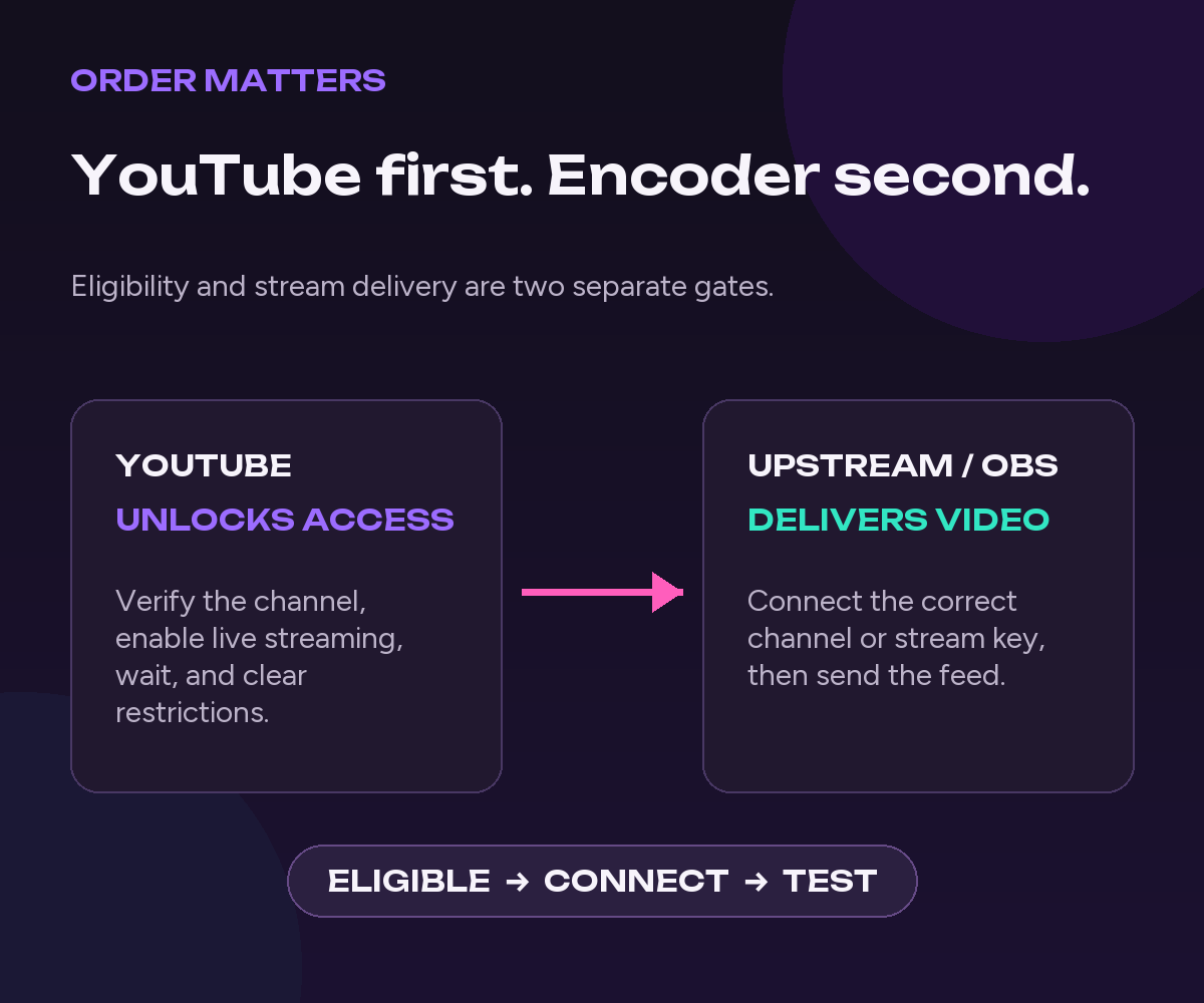 Diagram showing that YouTube channel eligibility must be unlocked before Upstream or OBS can deliver video