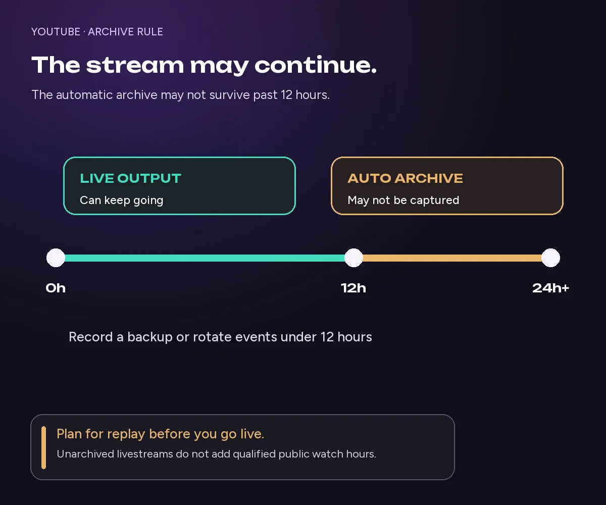 YouTube stream continuing beyond 12 hours while automatic archiving stops