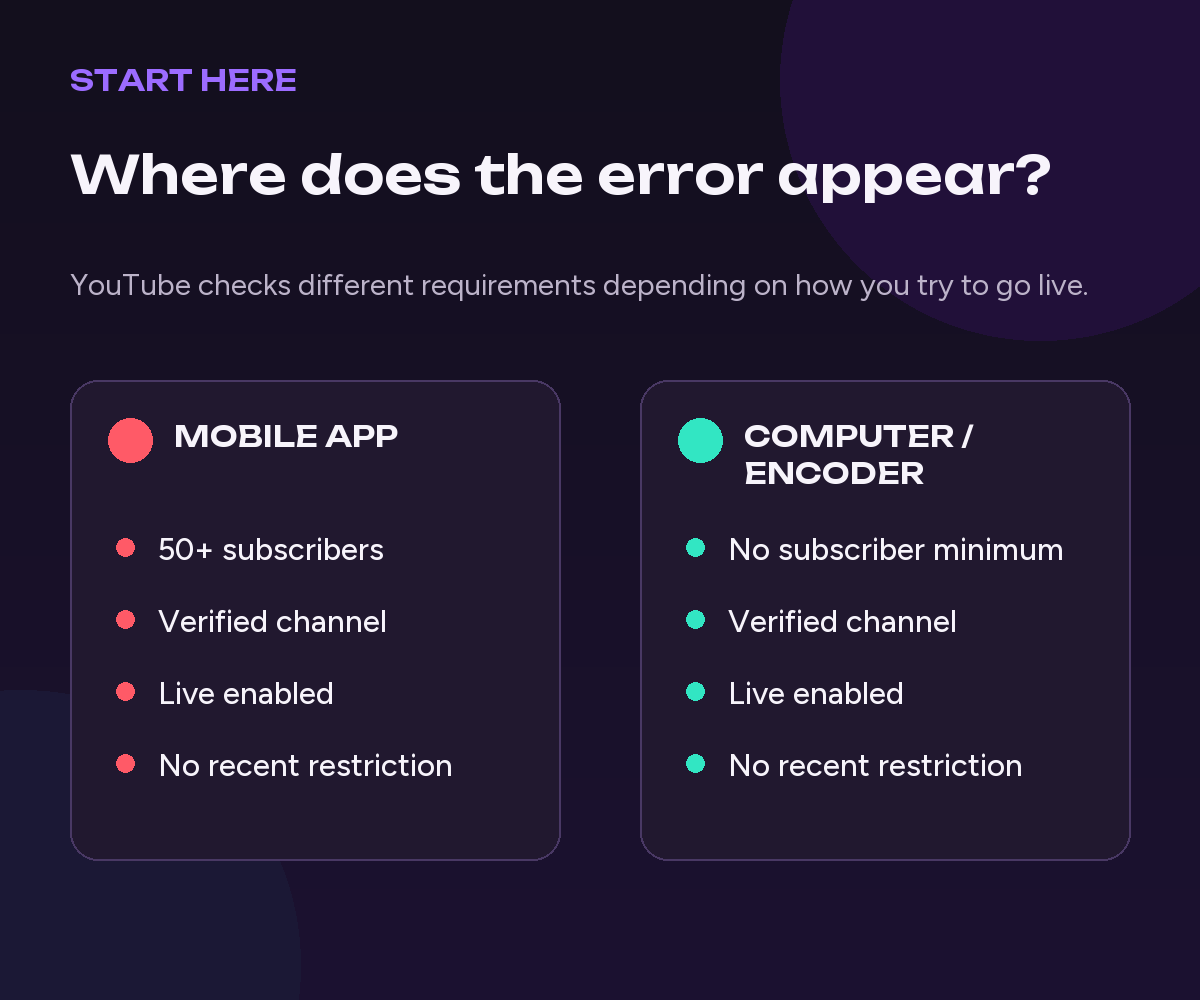 Decision tree comparing YouTube mobile and computer live streaming eligibility requirements