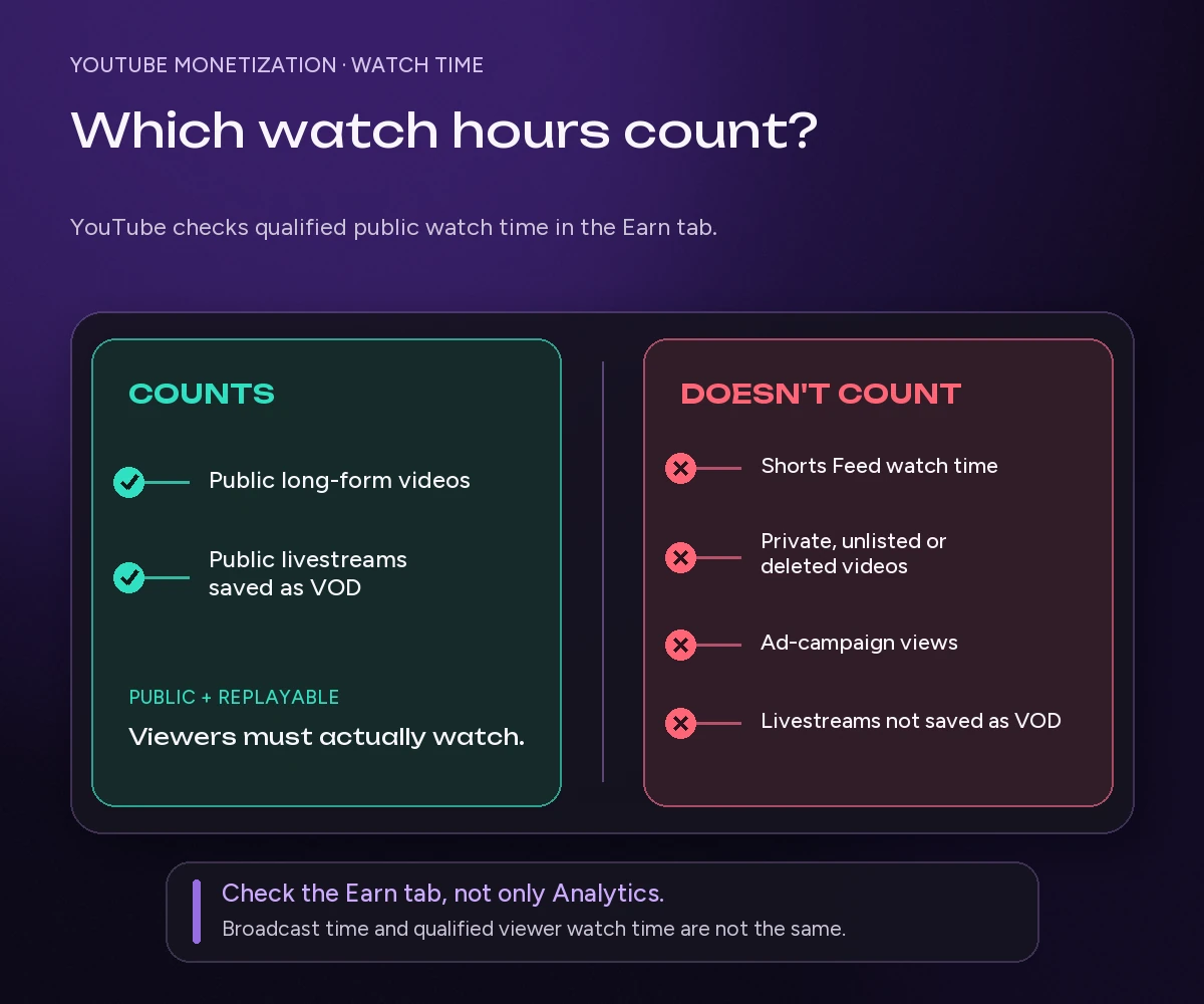 Which public YouTube videos and livestream replays count toward monetization watch hour requirements
