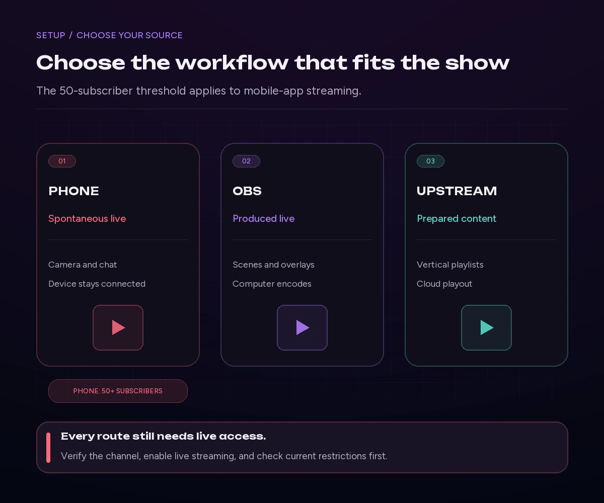 Phone, OBS, and Upstream workflows compared for vertical YouTube live streaming