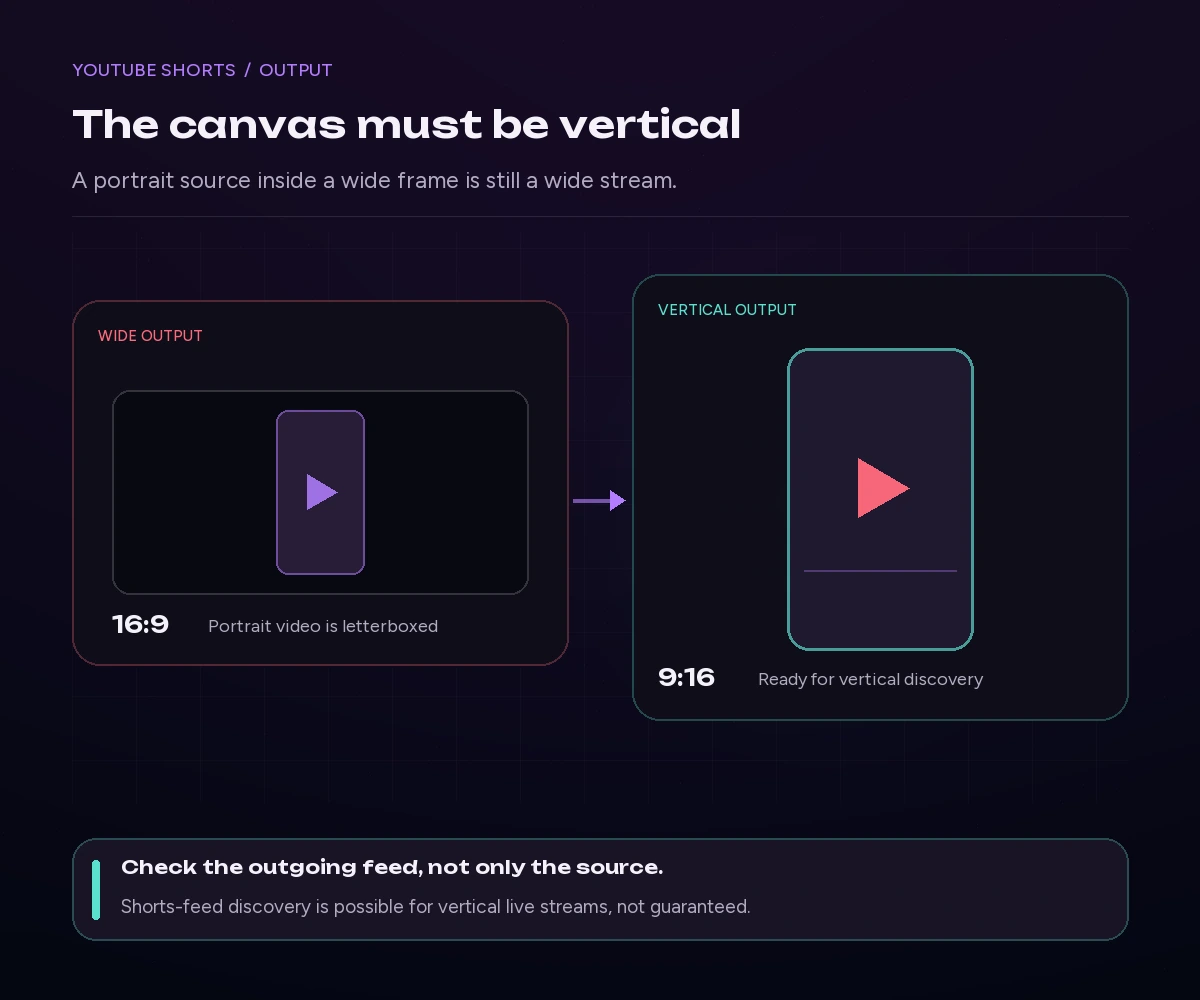 A letterboxed portrait source in a 16:9 output compared with a true 9:16 vertical stream
