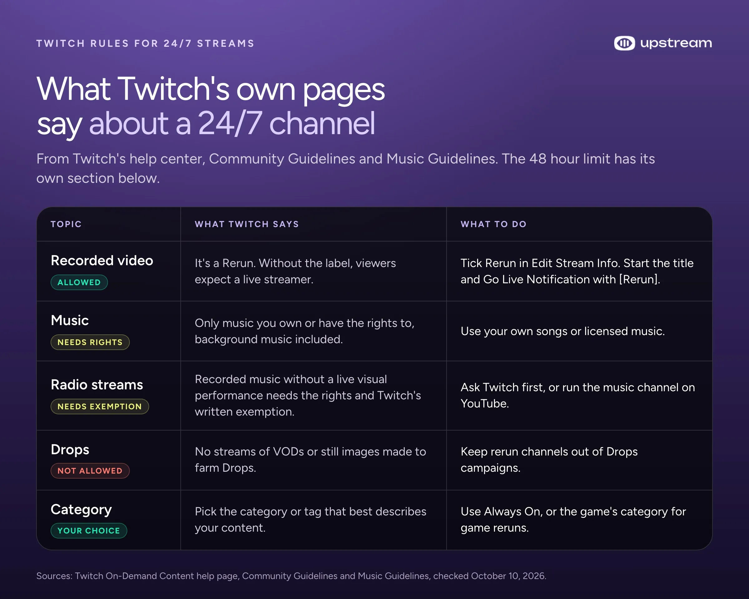 Table of Twitch's rules for 24/7 streams: label recorded video as a Rerun, music needs rights, radio streams need a written exemption, no Drops farming, pick the right category.