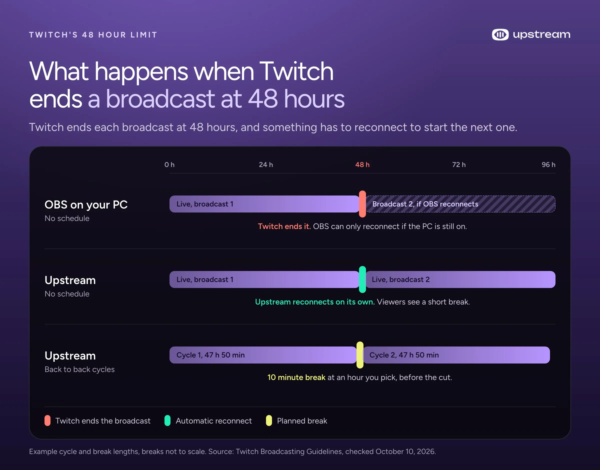 Timeline of Twitch's 48 hour cut: OBS has to reconnect, Upstream reconnects on its own with a short break, or back to back cycles put a planned break before the cut.