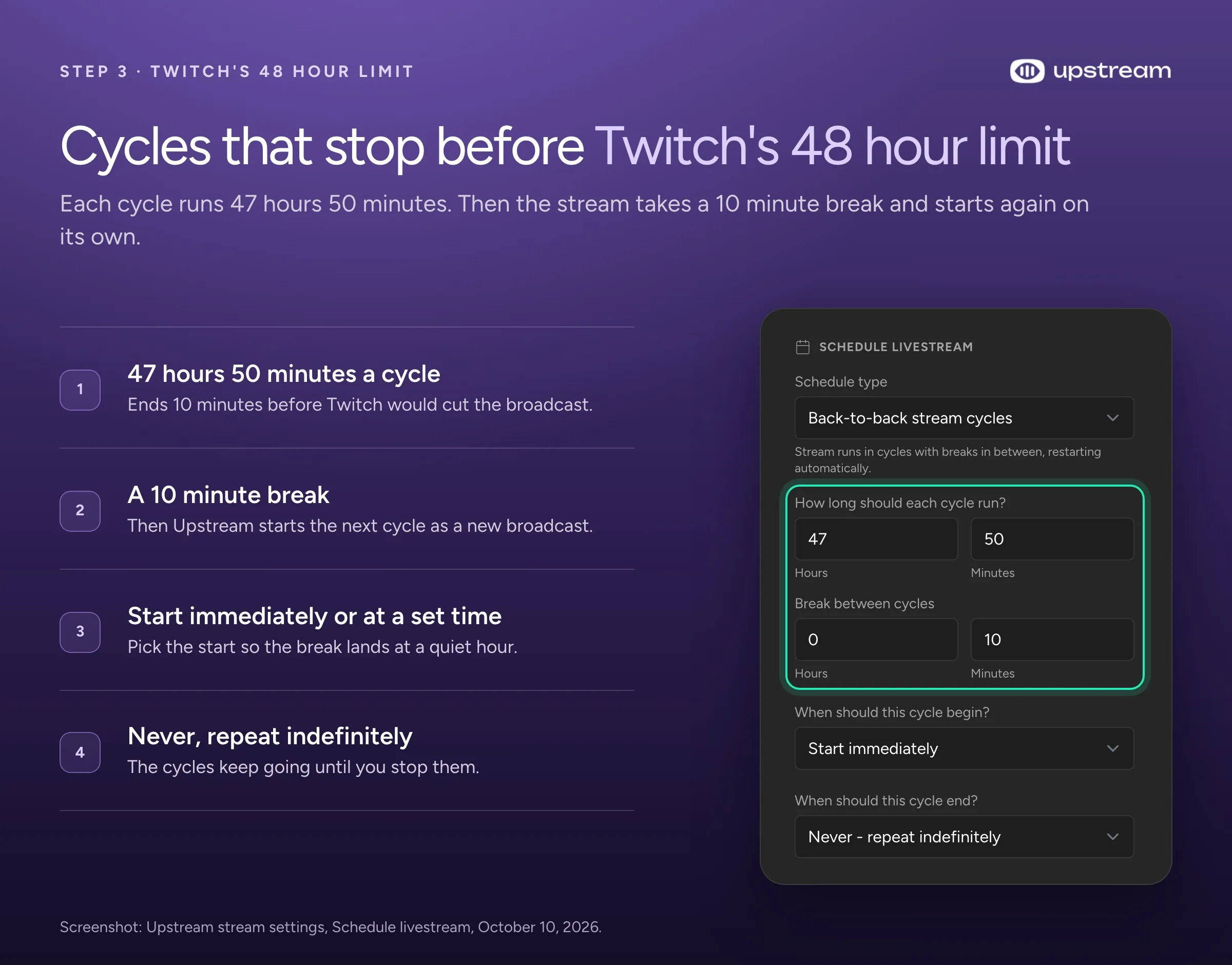 Upstream's Schedule livestream panel set to Back-to-back stream cycles: 47 hours 50 minutes per cycle, a 10 minute break, repeating indefinitely.