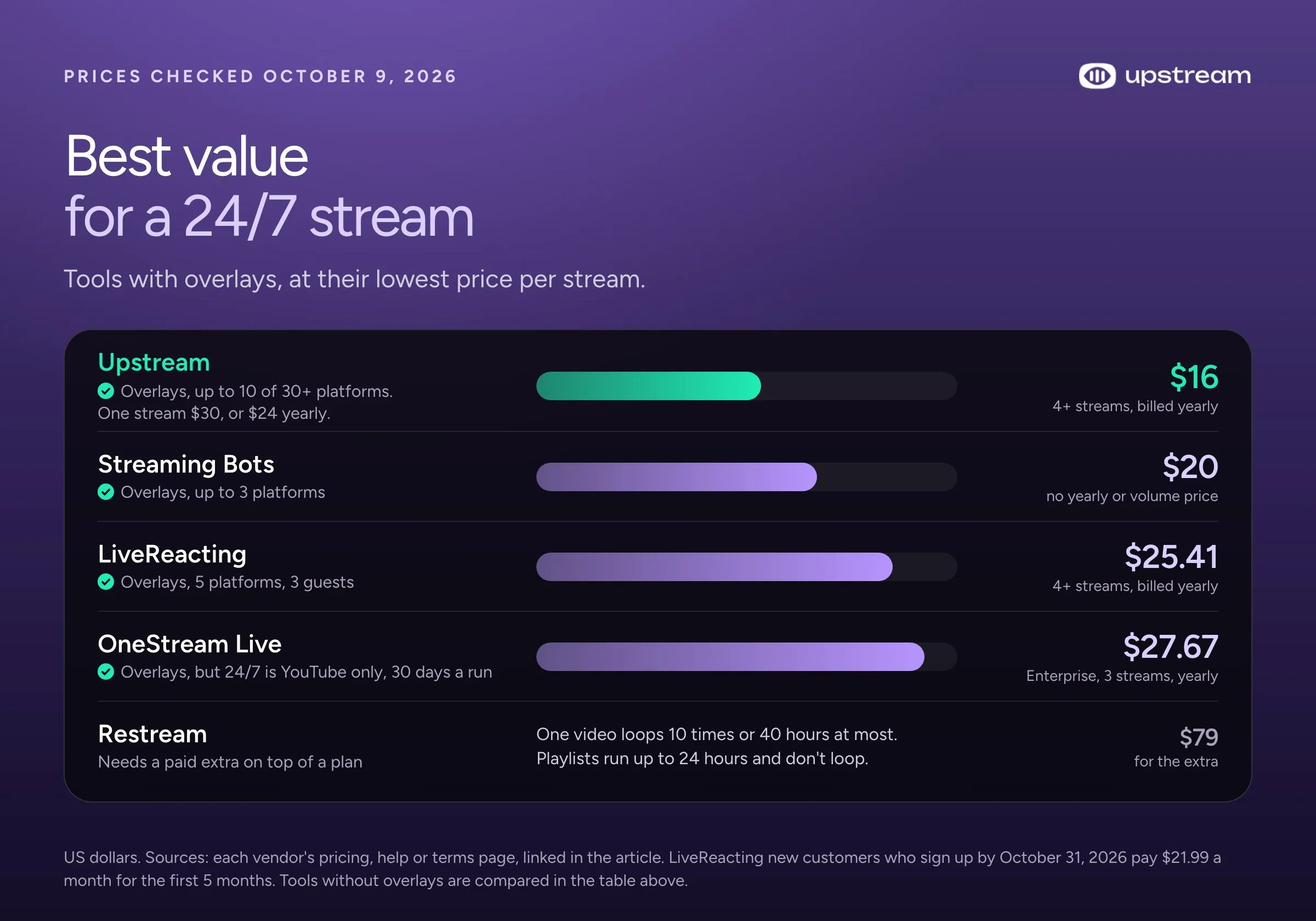 Bar chart of the lowest price per stream for 24/7 streaming tools with overlays: Upstream $16 with 4 or more streams billed yearly ($30 for one), Streaming Bots $20, LiveReacting $25.41 with 4 or more streams billed yearly, OneStream Live $27.67 on Enterprise with 3 streams billed yearly; Restream loops one video at most 10 times or 40 hours.