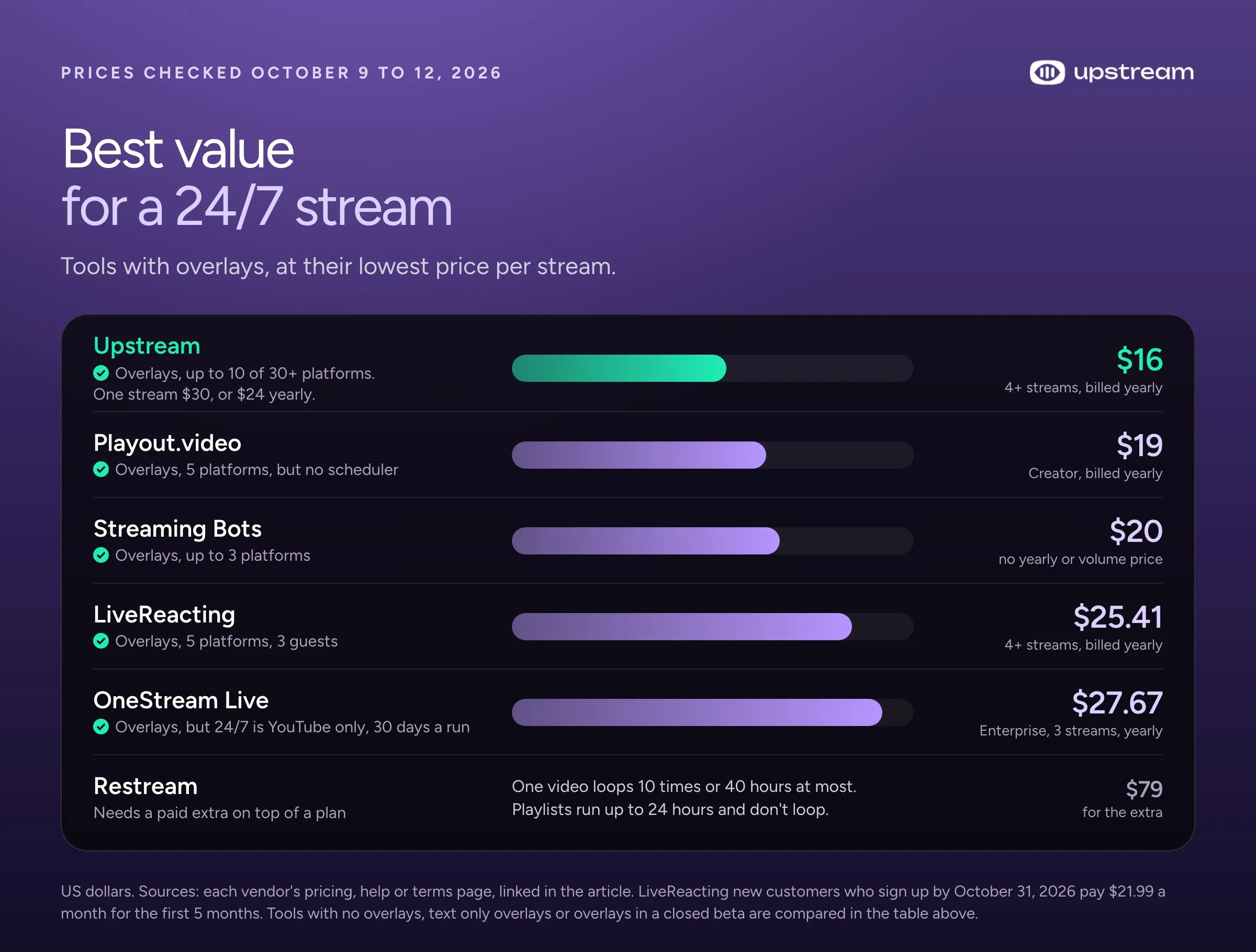 Bar chart of the lowest price per stream for 24/7 streaming tools with overlays: Upstream $16 with 4 or more streams billed yearly ($30 for one), Playout.video $19 on Creator billed yearly with no scheduler, Streaming Bots $20, LiveReacting $25.41 with 4 or more streams billed yearly, OneStream Live $27.67 on Enterprise with 3 streams billed yearly; Restream loops one video at most 10 times or 40 hours.