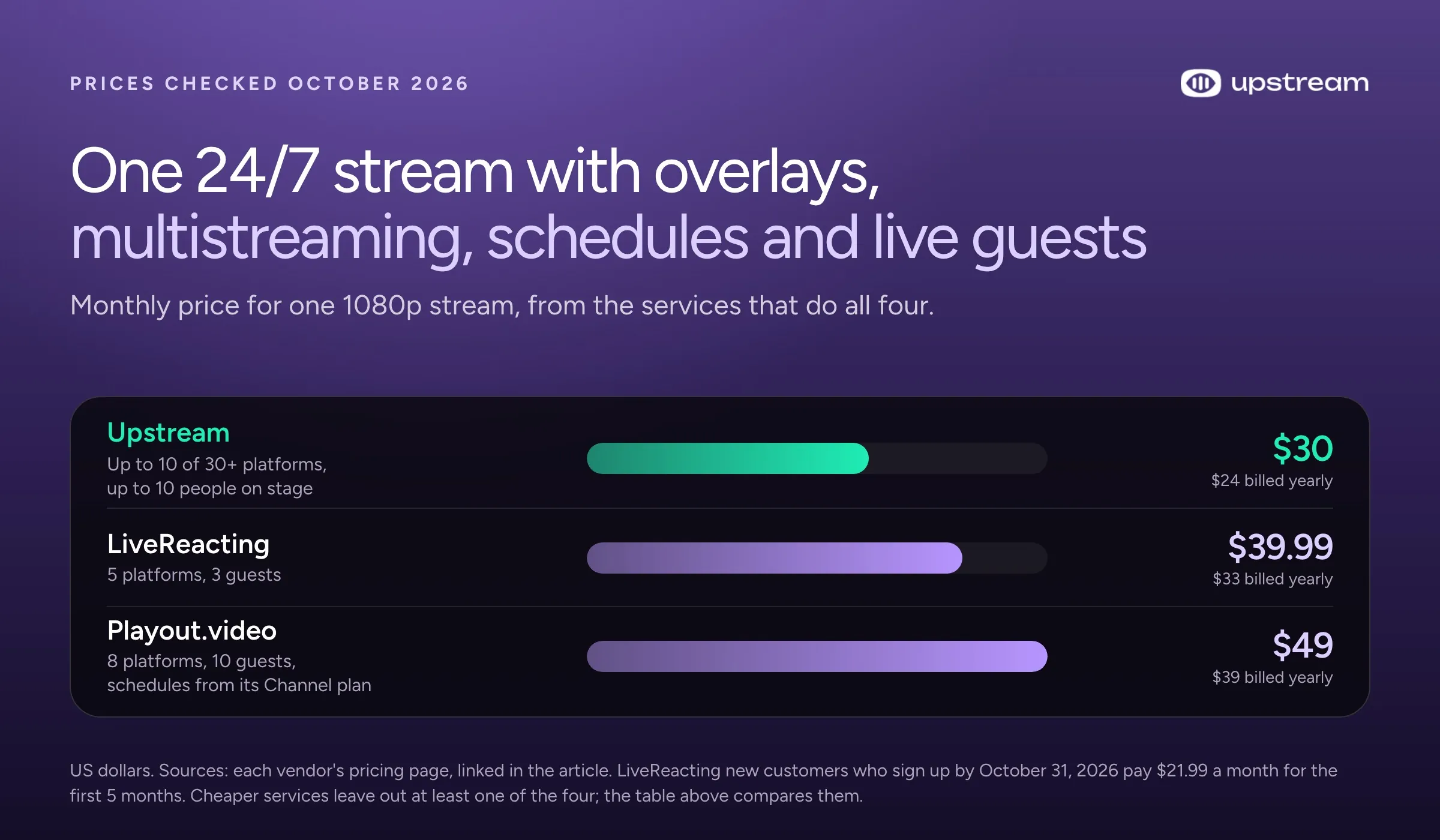 Bar chart of the regular monthly price for one 24/7 stream with overlays, multistreaming, schedules and live guests: Upstream $30 ($24 billed yearly), LiveReacting $39.99 ($33 billed yearly), Playout.video $49 on its Channel plan ($39 billed yearly).
