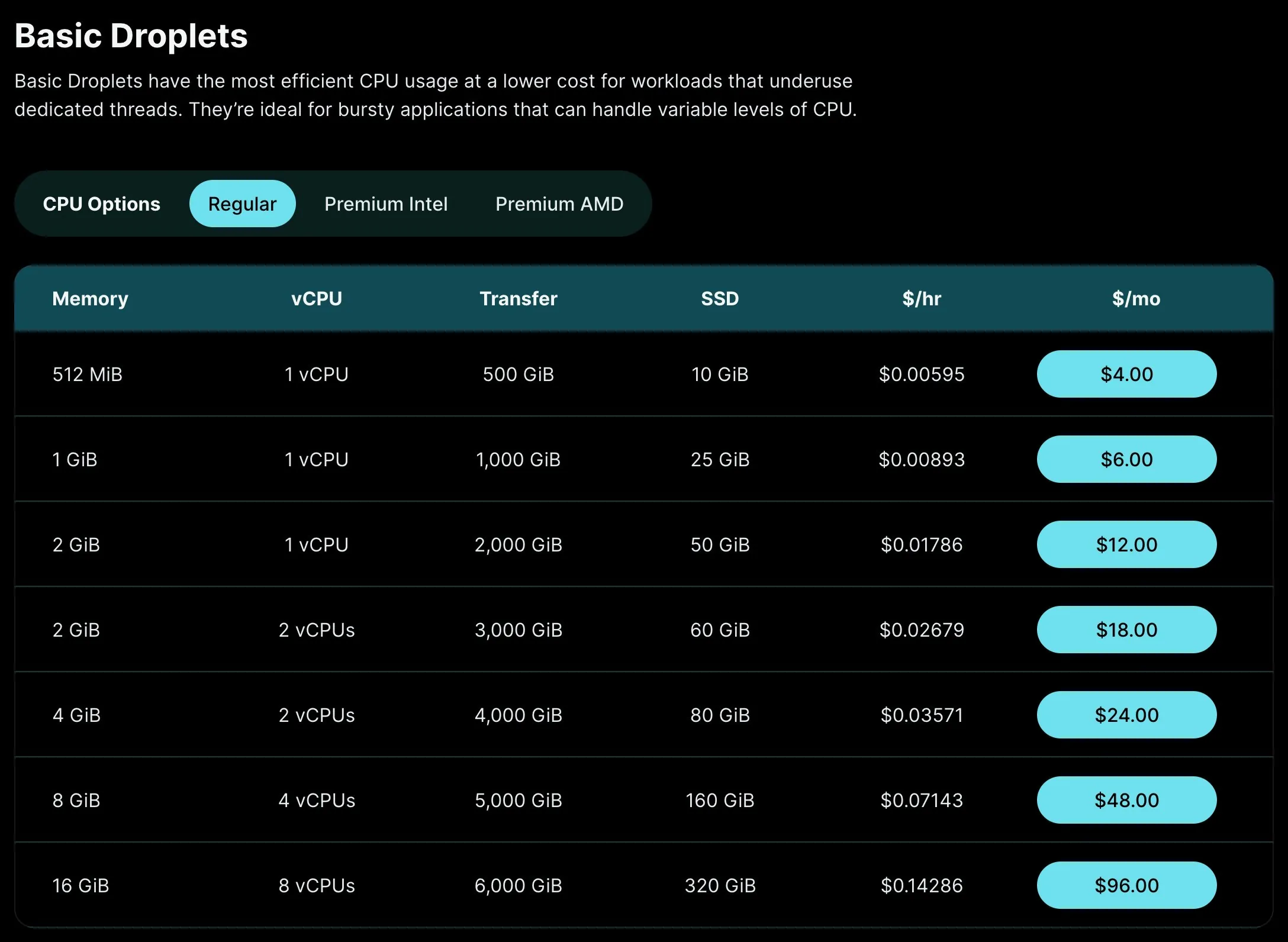 DigitalOcean Basic Droplets pricing shows Regular plans at $4.00, $6.00, $12.00, $18.00, $24.00, $48.00 and $96.00 per month with hourly rates.