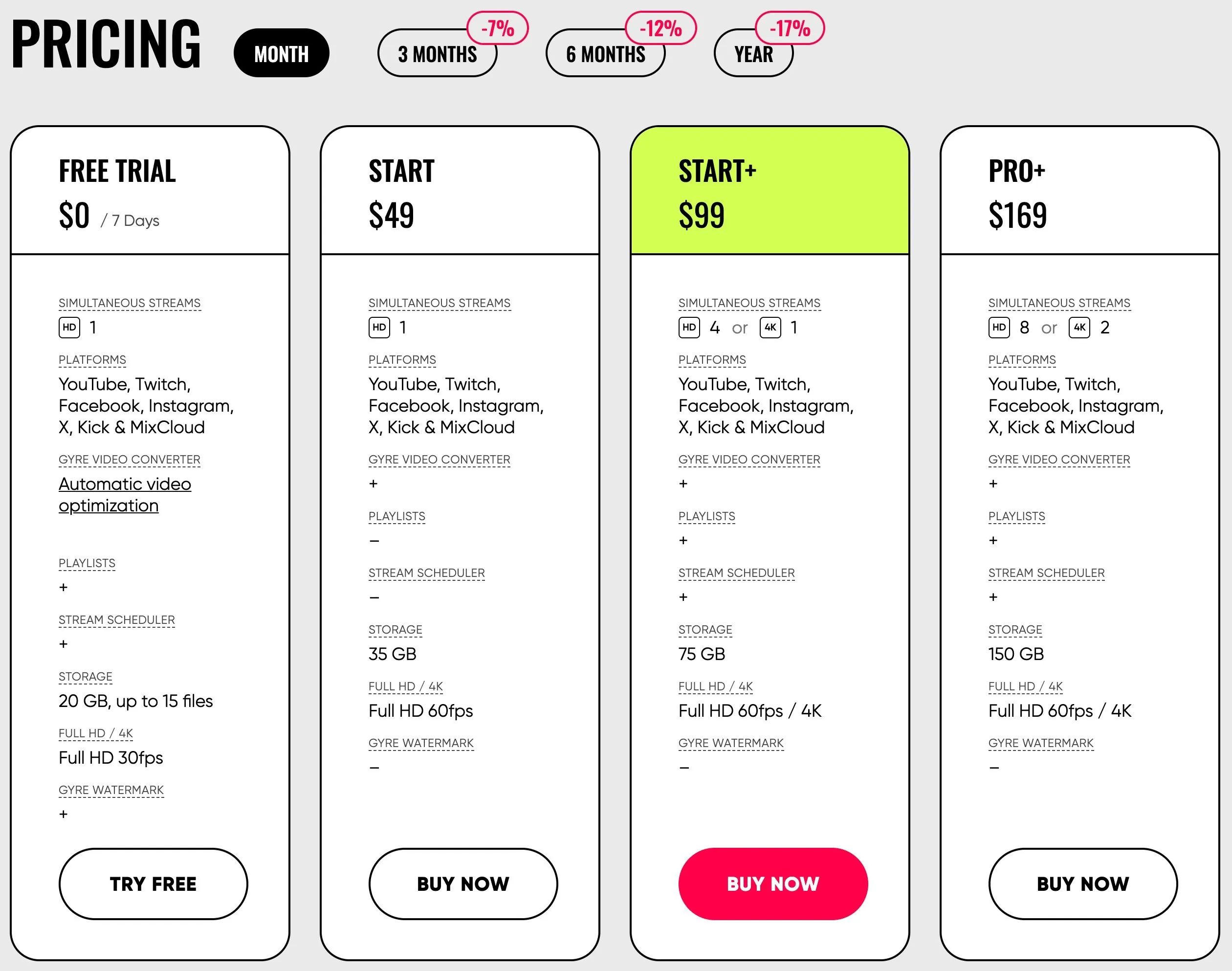 Gyre monthly pricing shows Free Trial $0 for 7 days, Start $49, Start+ $99 and Pro+ $169.