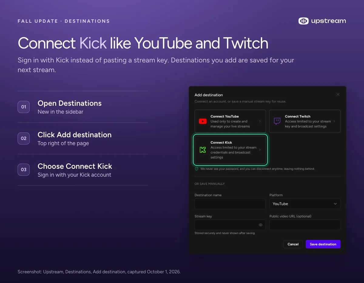 Upstream Add destination dialog with Connect Kick highlighted next to Connect YouTube and Connect Twitch