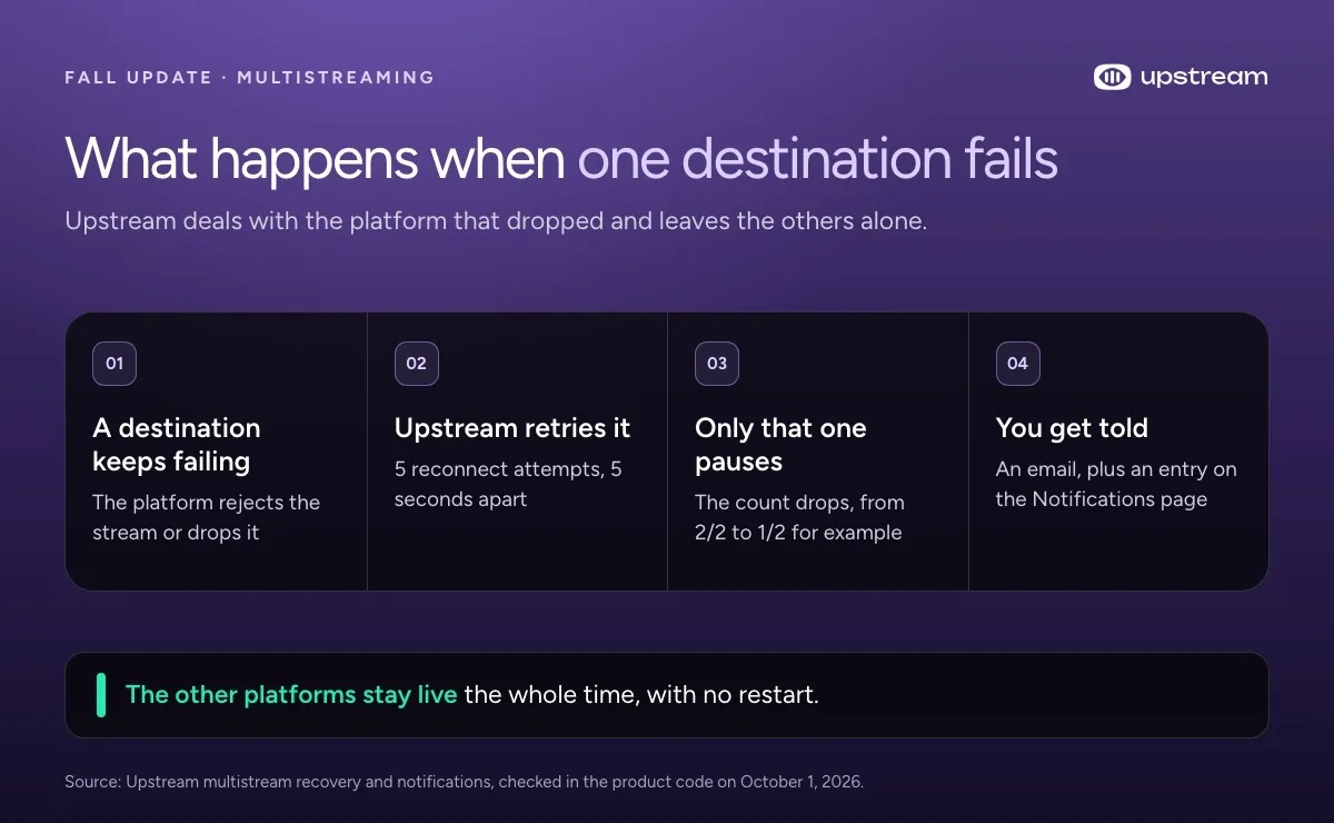 Four steps Upstream takes when one multistream destination keeps failing