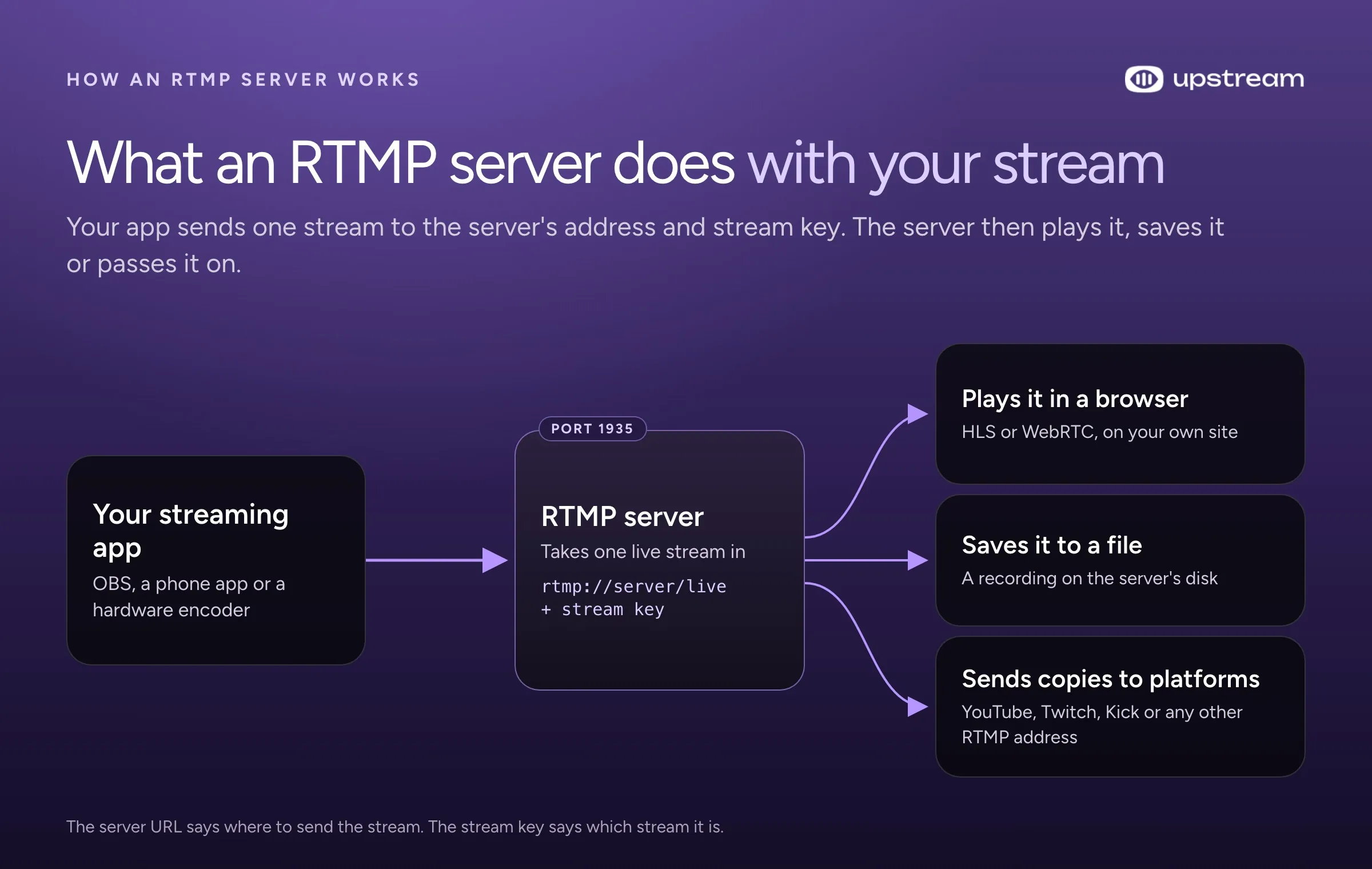 Diagram: a streaming app sends one stream to an RTMP server on port 1935, which can play it in a browser, save it, or send copies to platforms.