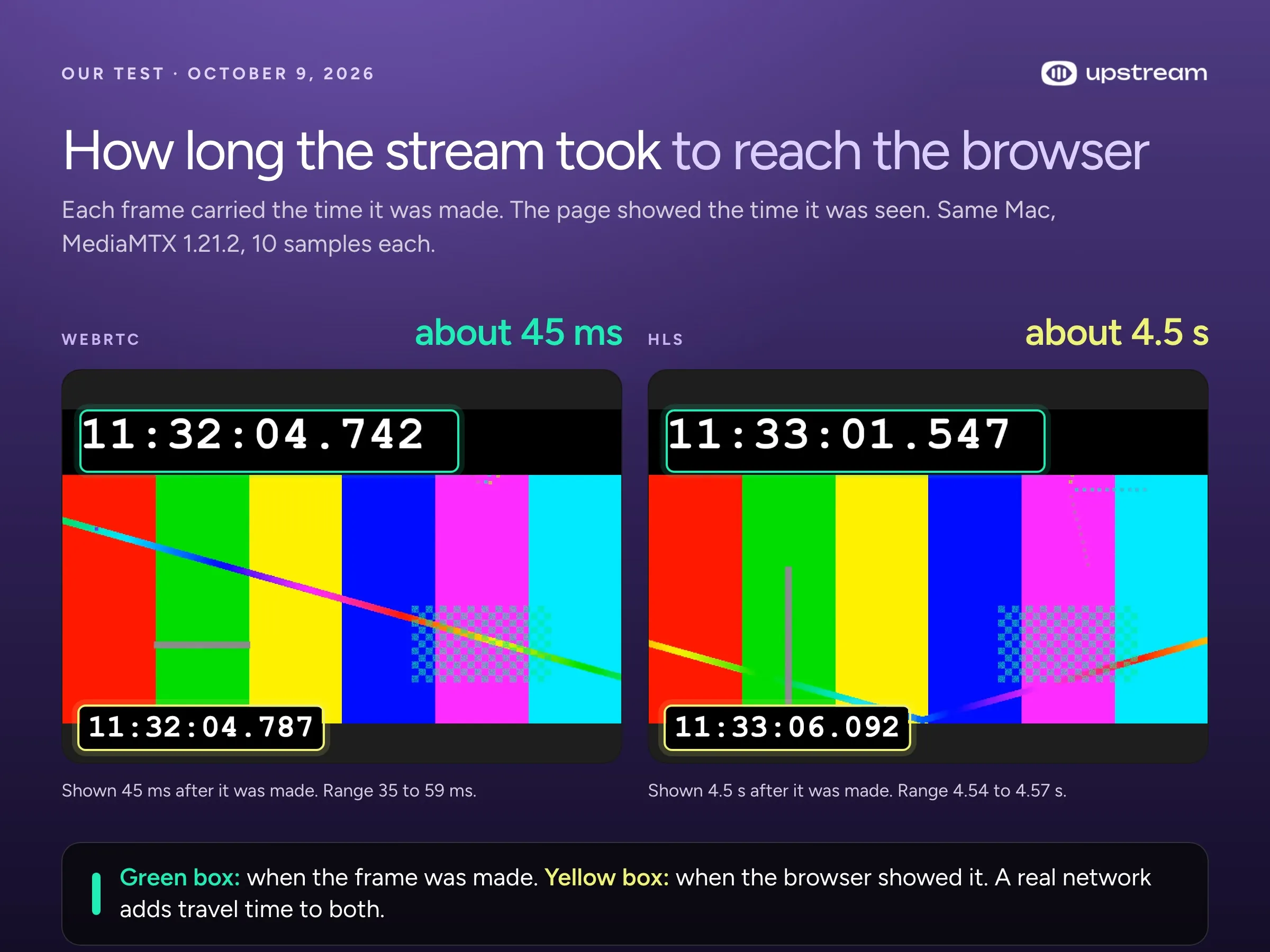 Two player screenshots with clocks: over WebRTC the frame appeared about 45 ms after it was made, over HLS about 4.5 seconds after.