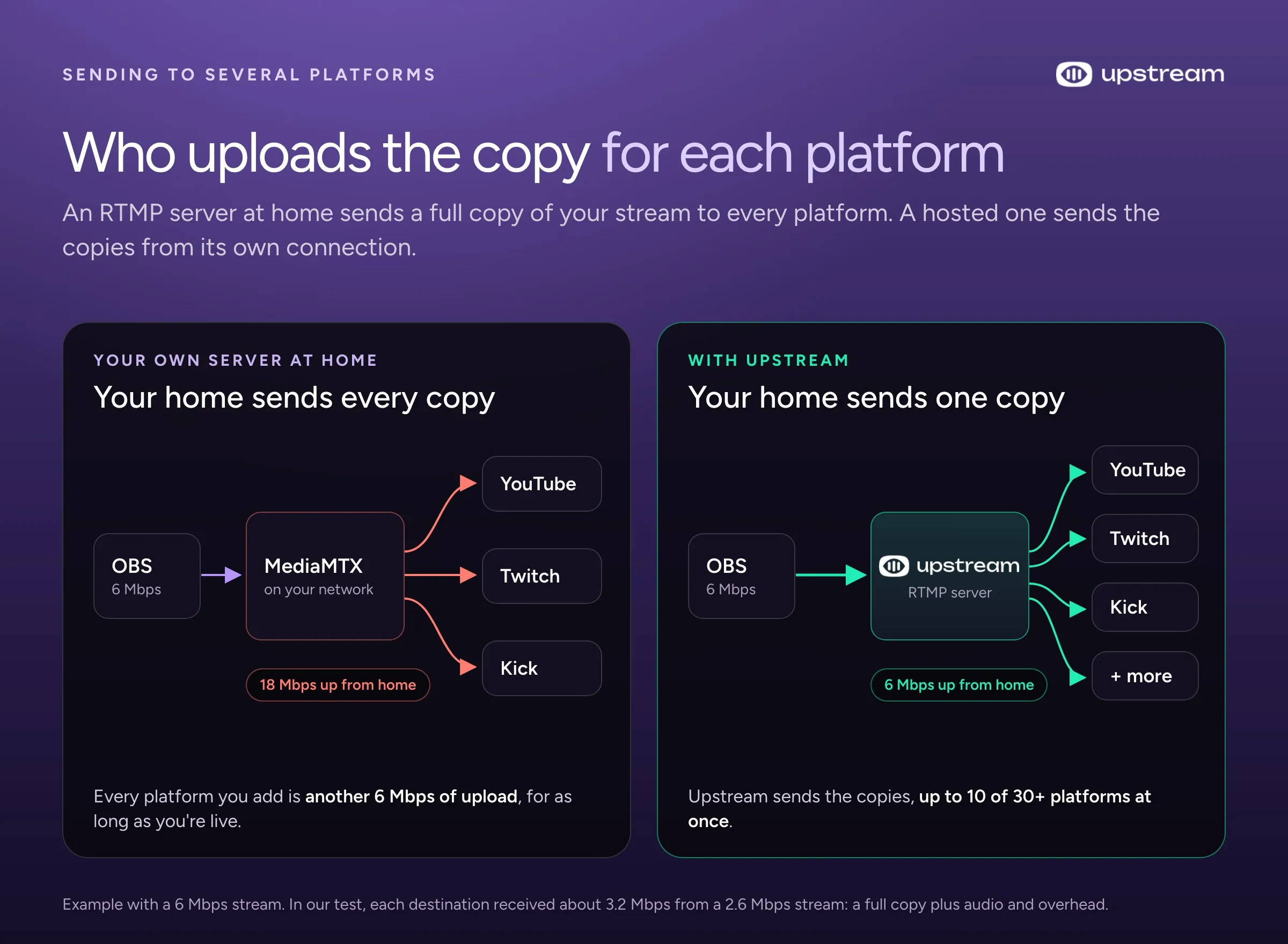 Comparison: an RTMP server at home uploads a copy for each of three platforms, 18 Mbps, while Upstream needs one 6 Mbps upload.