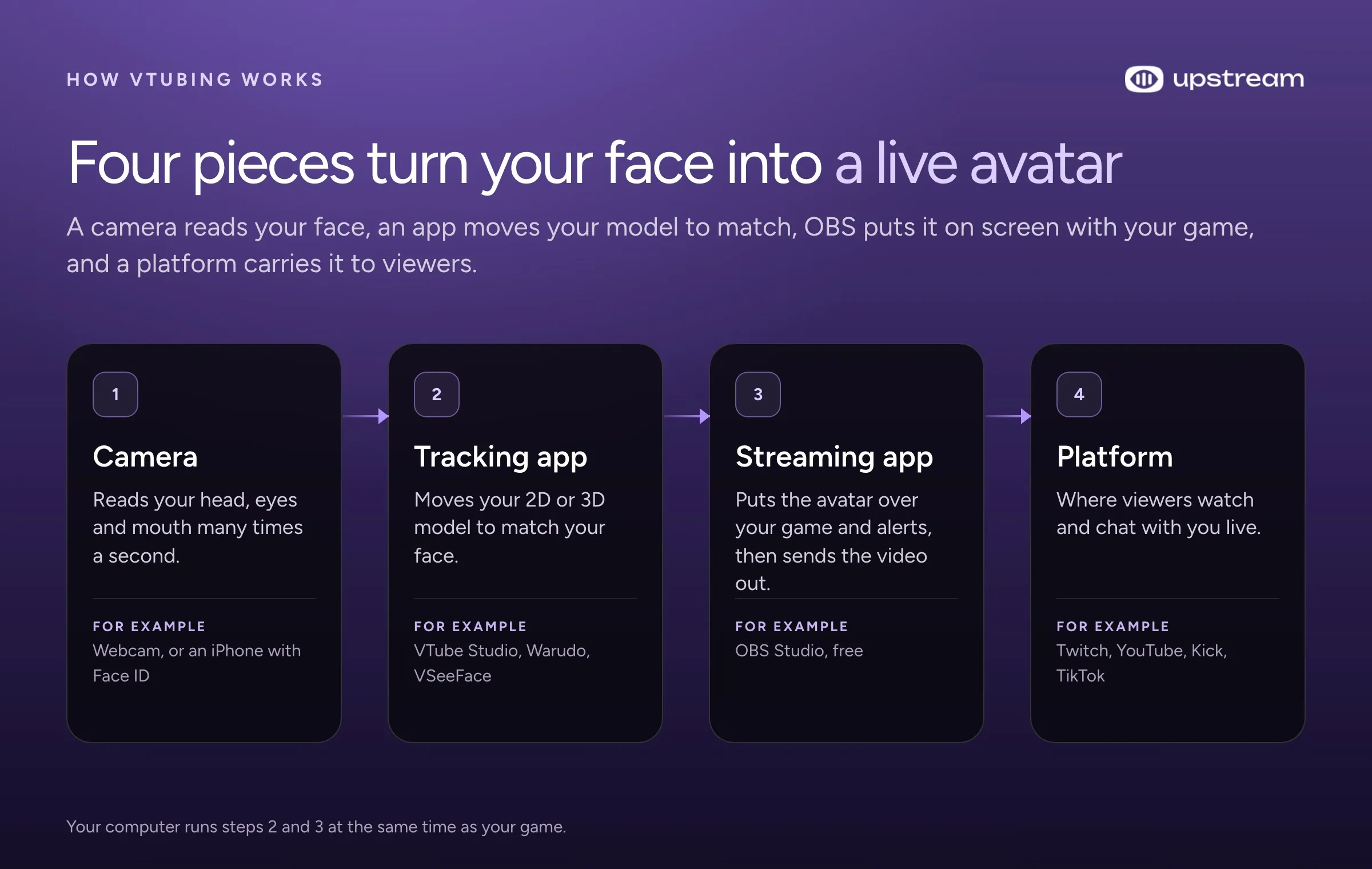 The four pieces of a VTuber setup in order: a camera, a tracking app, streaming software like OBS, and a platform such as Twitch or YouTube