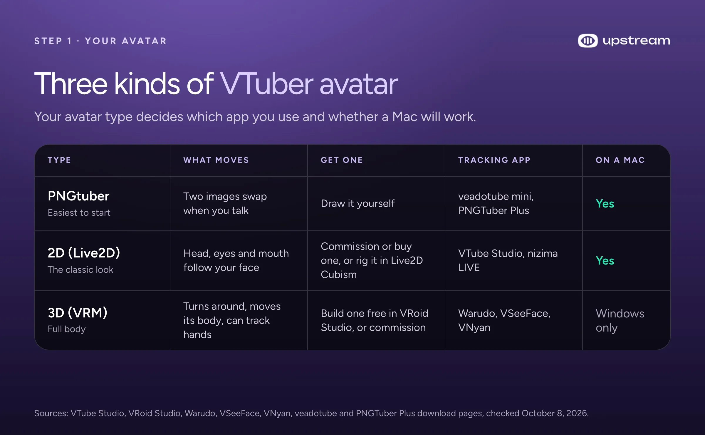 Table comparing PNGtuber, 2D Live2D and 3D VRM avatars by what moves, where to get one, which tracking app to use and whether it works on a Mac
