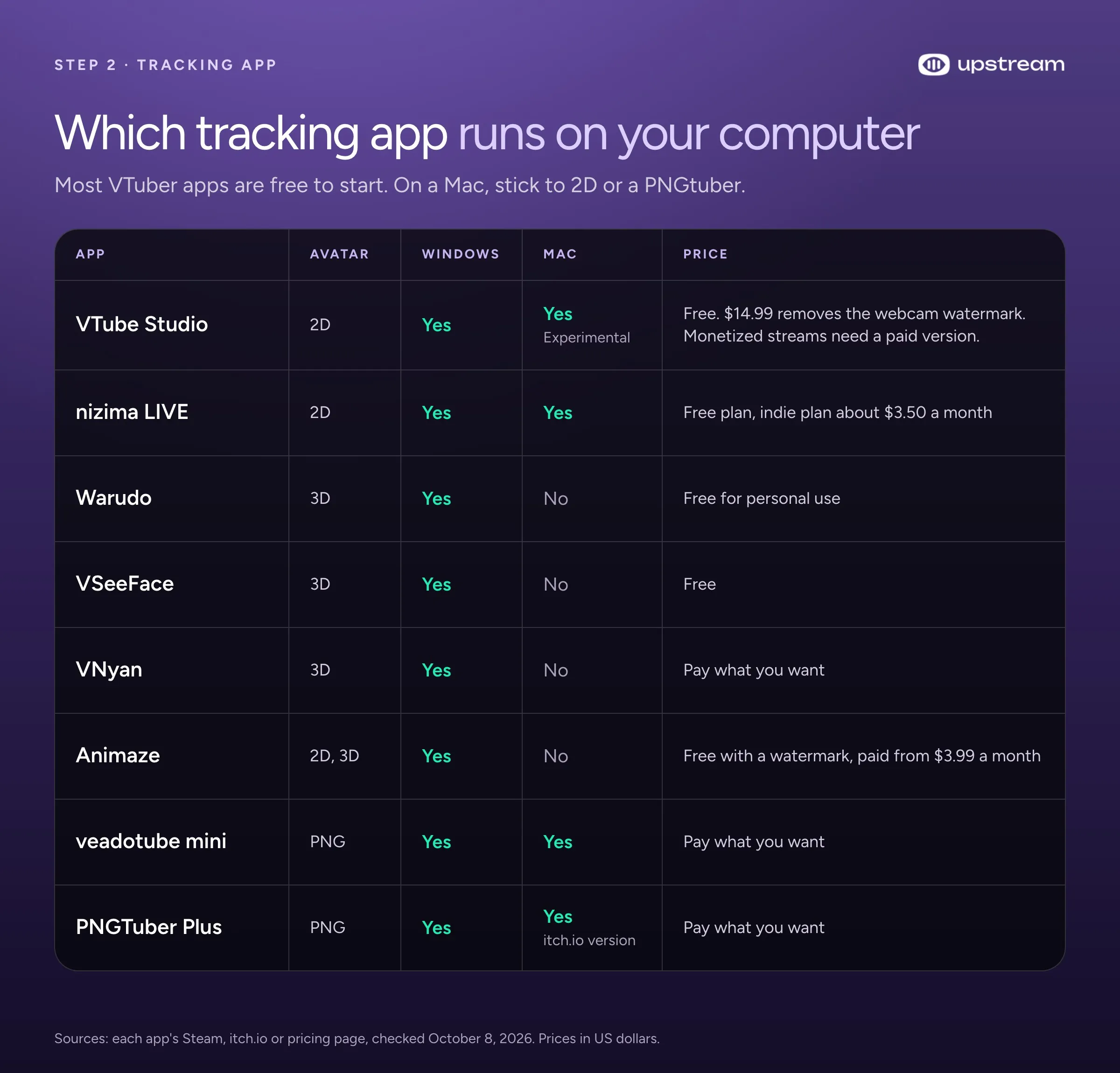 Table of VTuber tracking apps showing avatar type, Windows and Mac support and price for VTube Studio, nizima LIVE, Warudo, VSeeFace, VNyan, Animaze, veadotube mini and PNGTuber Plus