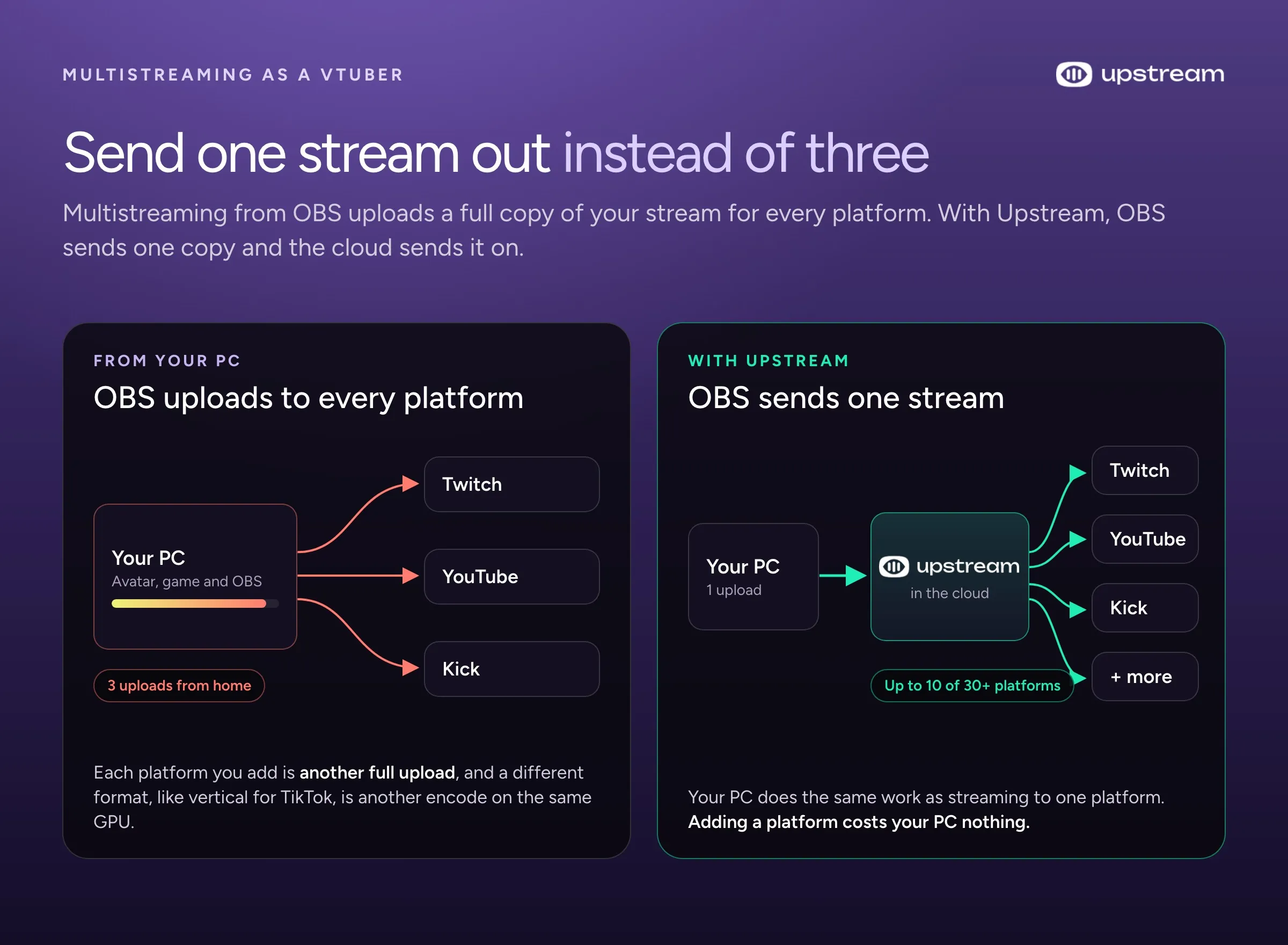 Diagram comparing multistreaming from a PC, which uploads one copy per platform, with Upstream, where OBS sends one stream and the cloud sends it to every platform