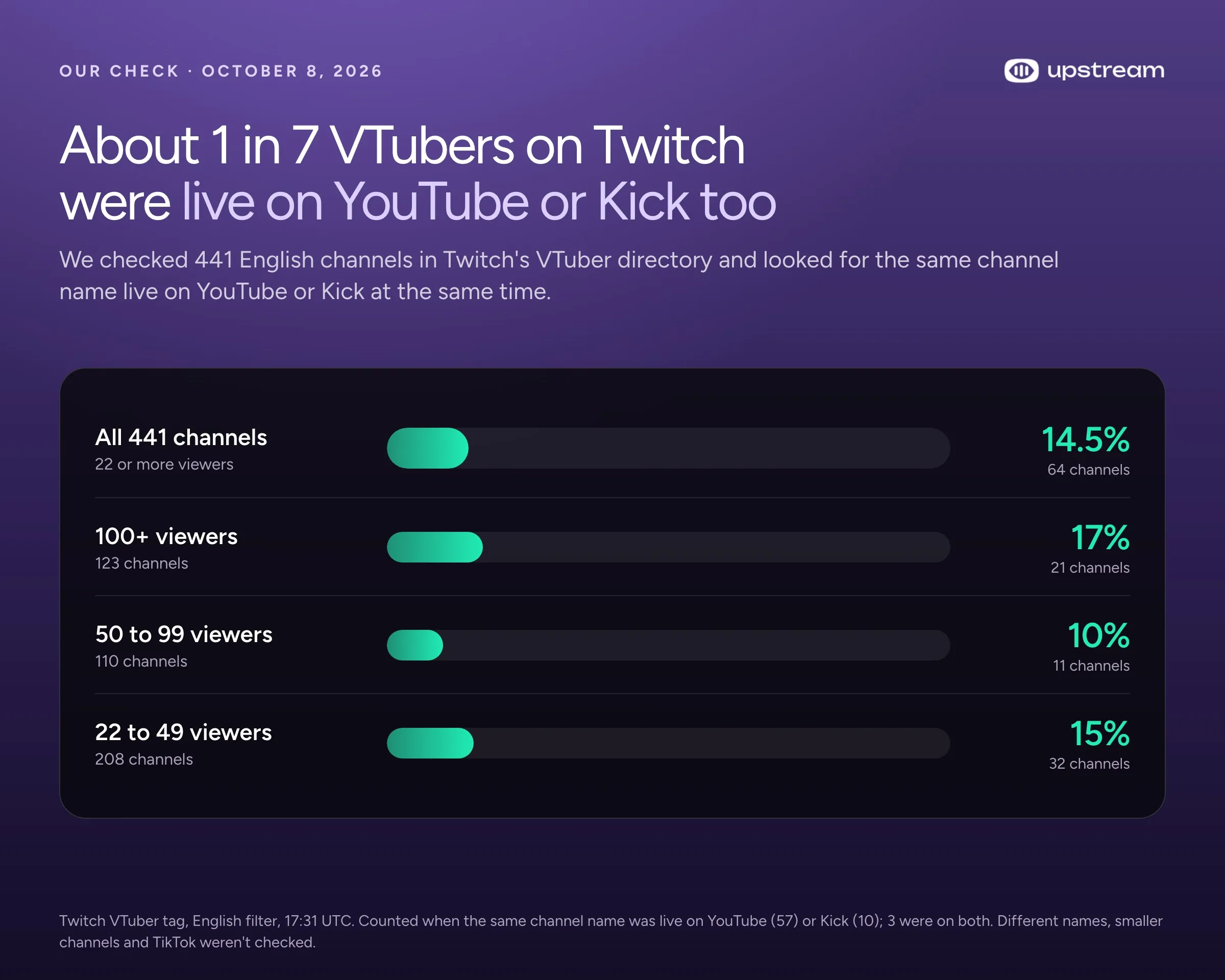 Bar chart of our October 2026 check: about 1 in 7 English VTubers live on Twitch were also live on YouTube or Kick at the same time